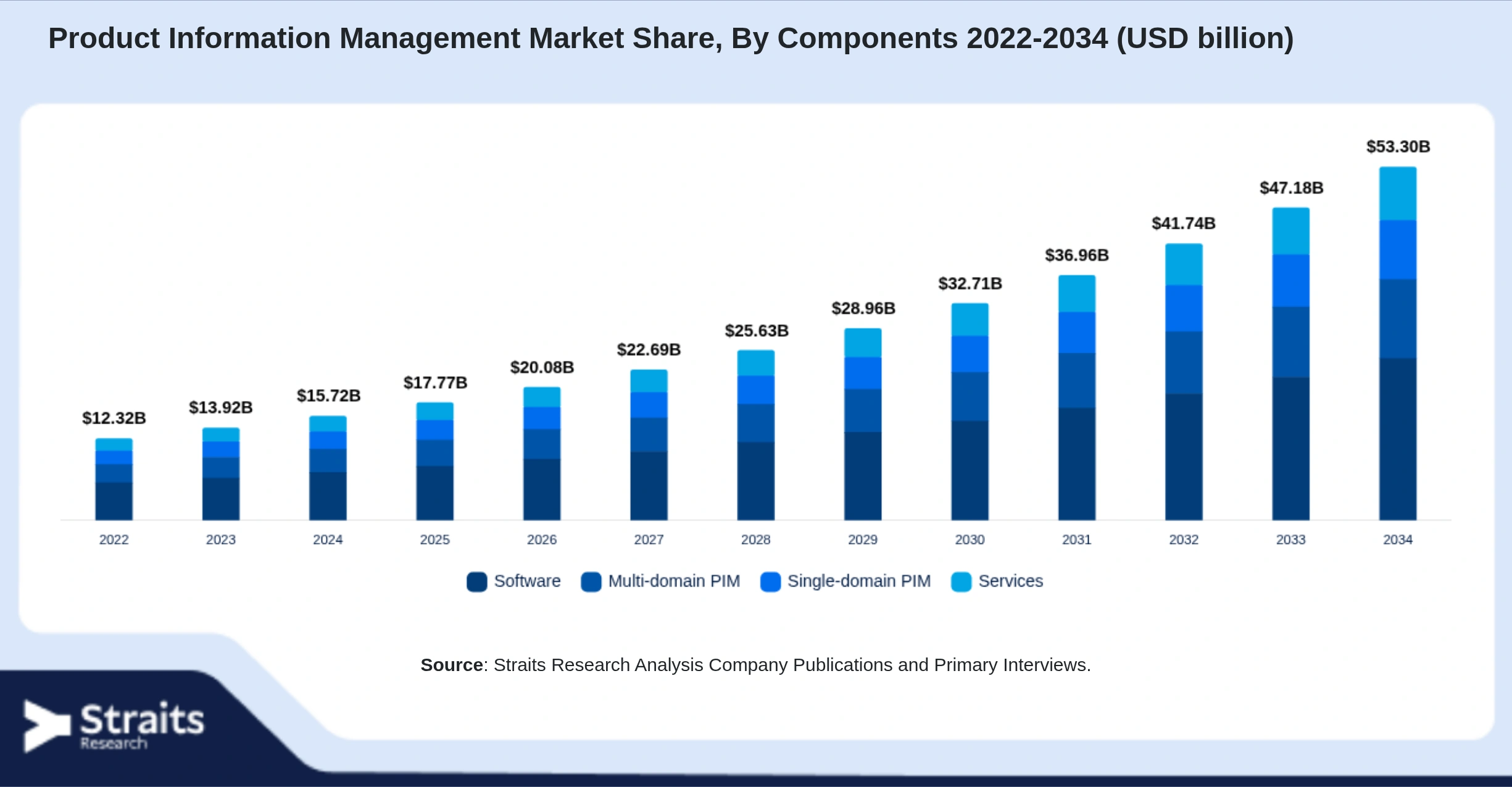 Product Information Management Market Size By Segments