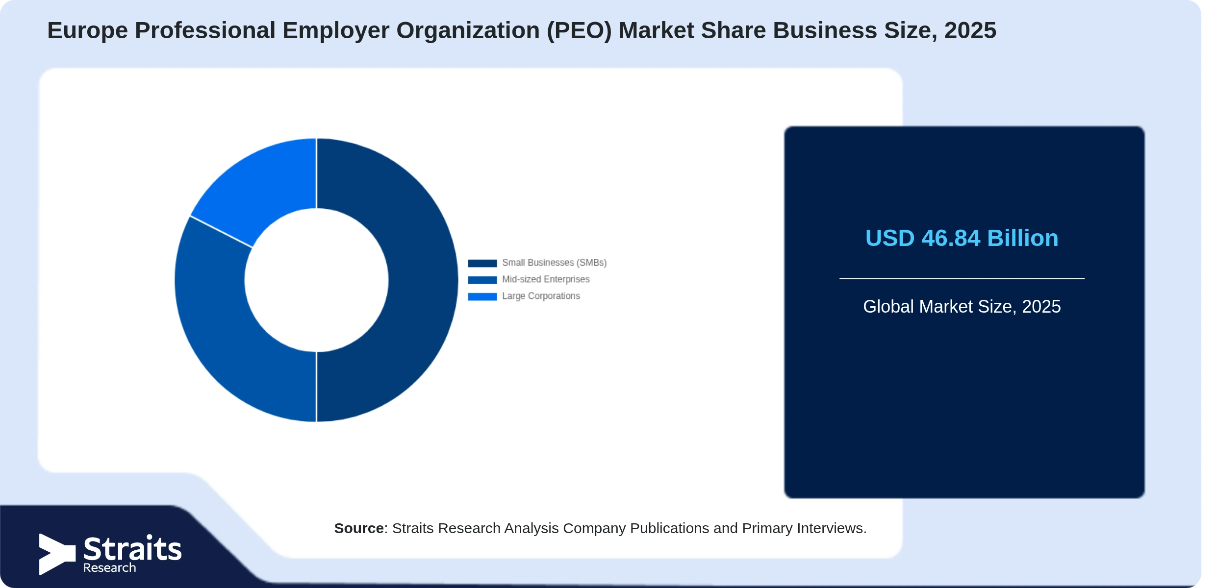 欧州の専門雇用組織（PEO）市場 Share By Segments