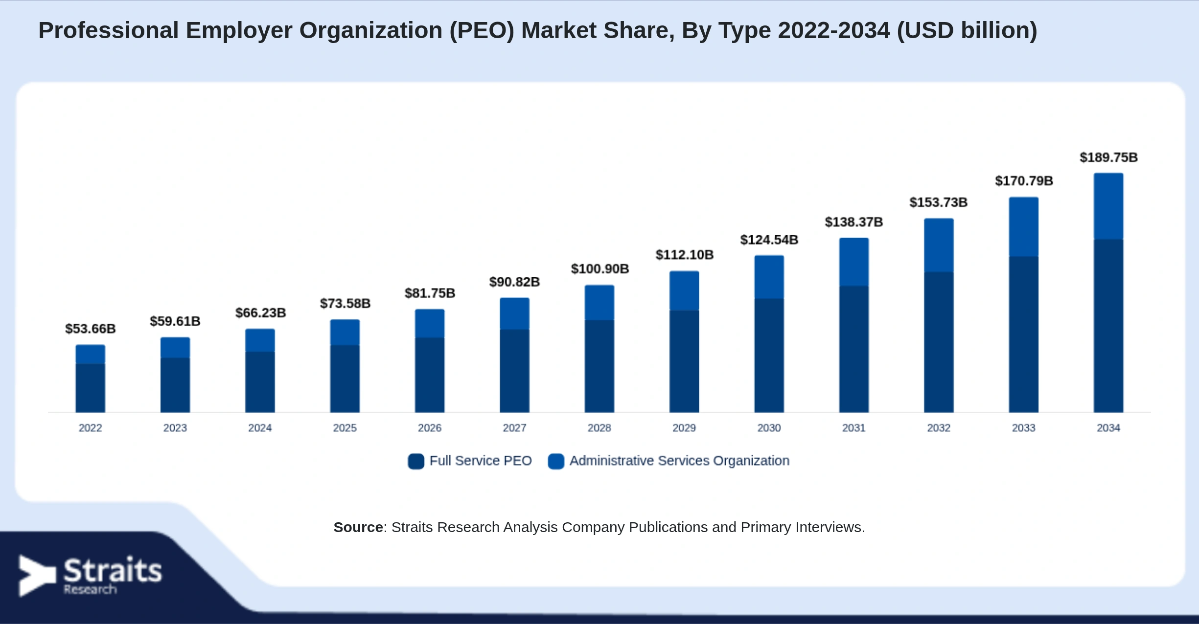 Professional Employer Organization (PEO) Market Size By Segments