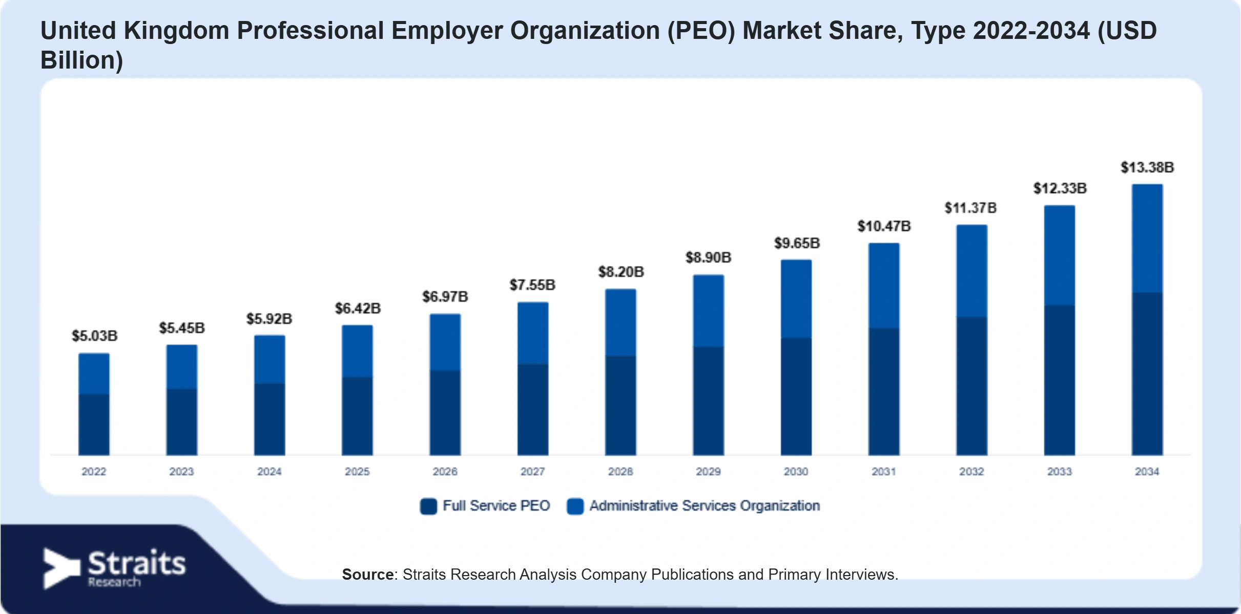 United Kingdom Professional Employer Organization (PEO) Market Size By Segments