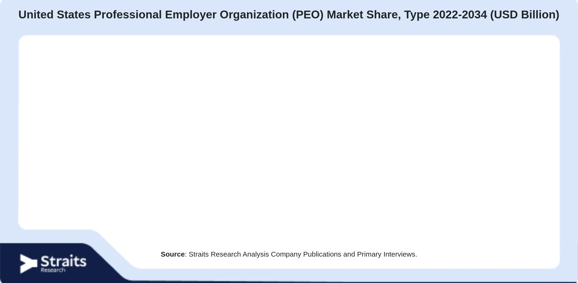 United States Professional Employer Organization (PEO) Market Size By Segments