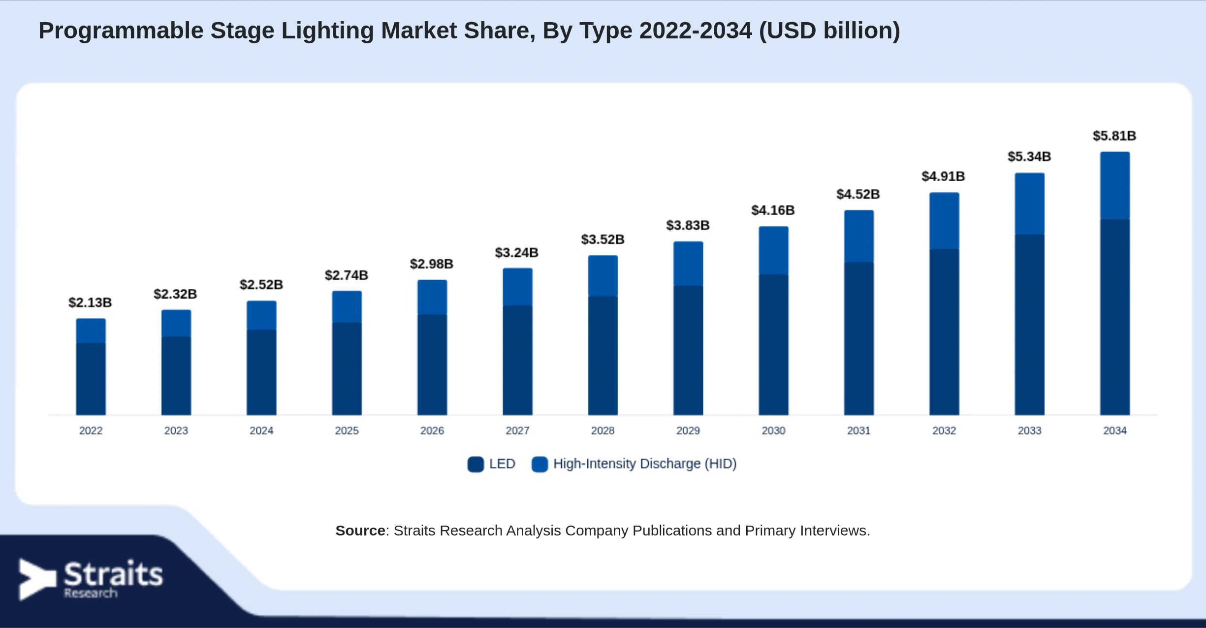 Programmable Stage Lighting Market Size By Segments