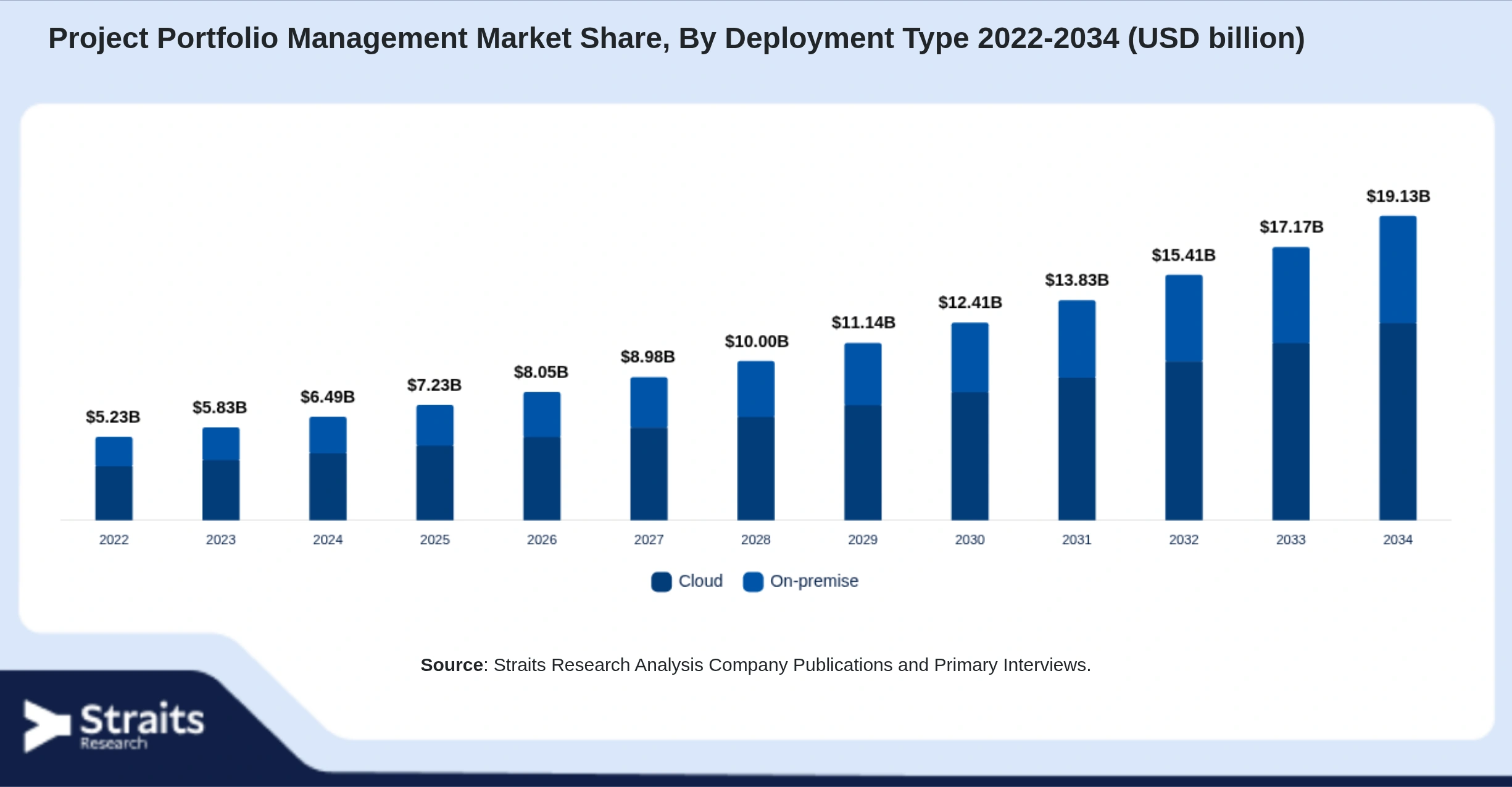 Project Portfolio Management Market Size By Segments
