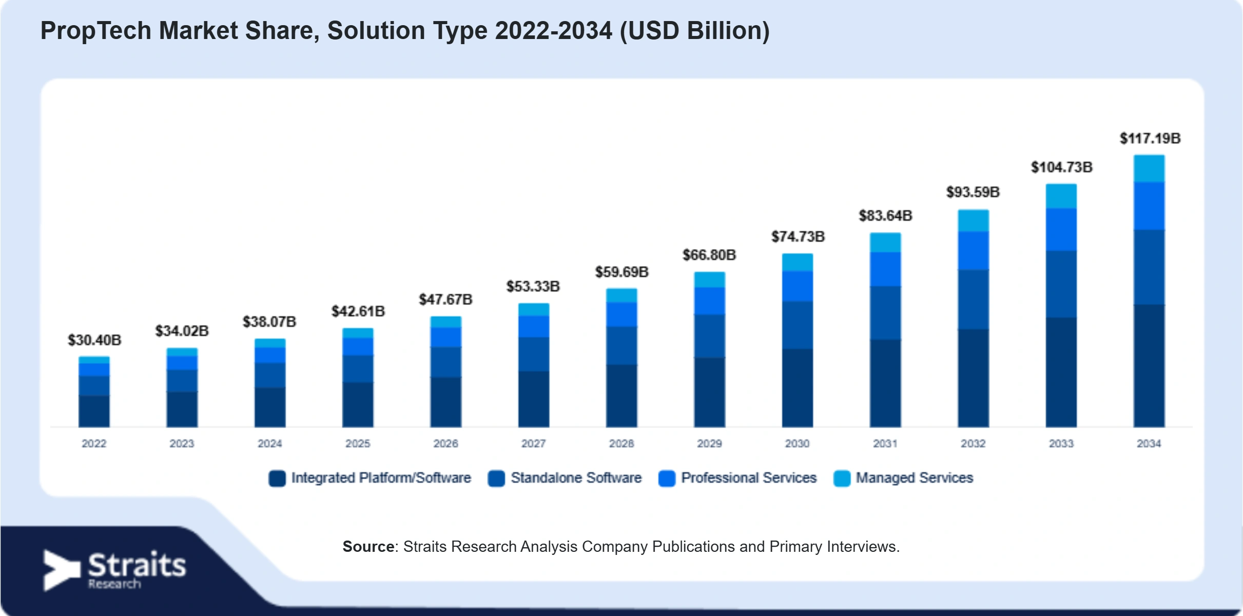 PropTech Market Size By Segments