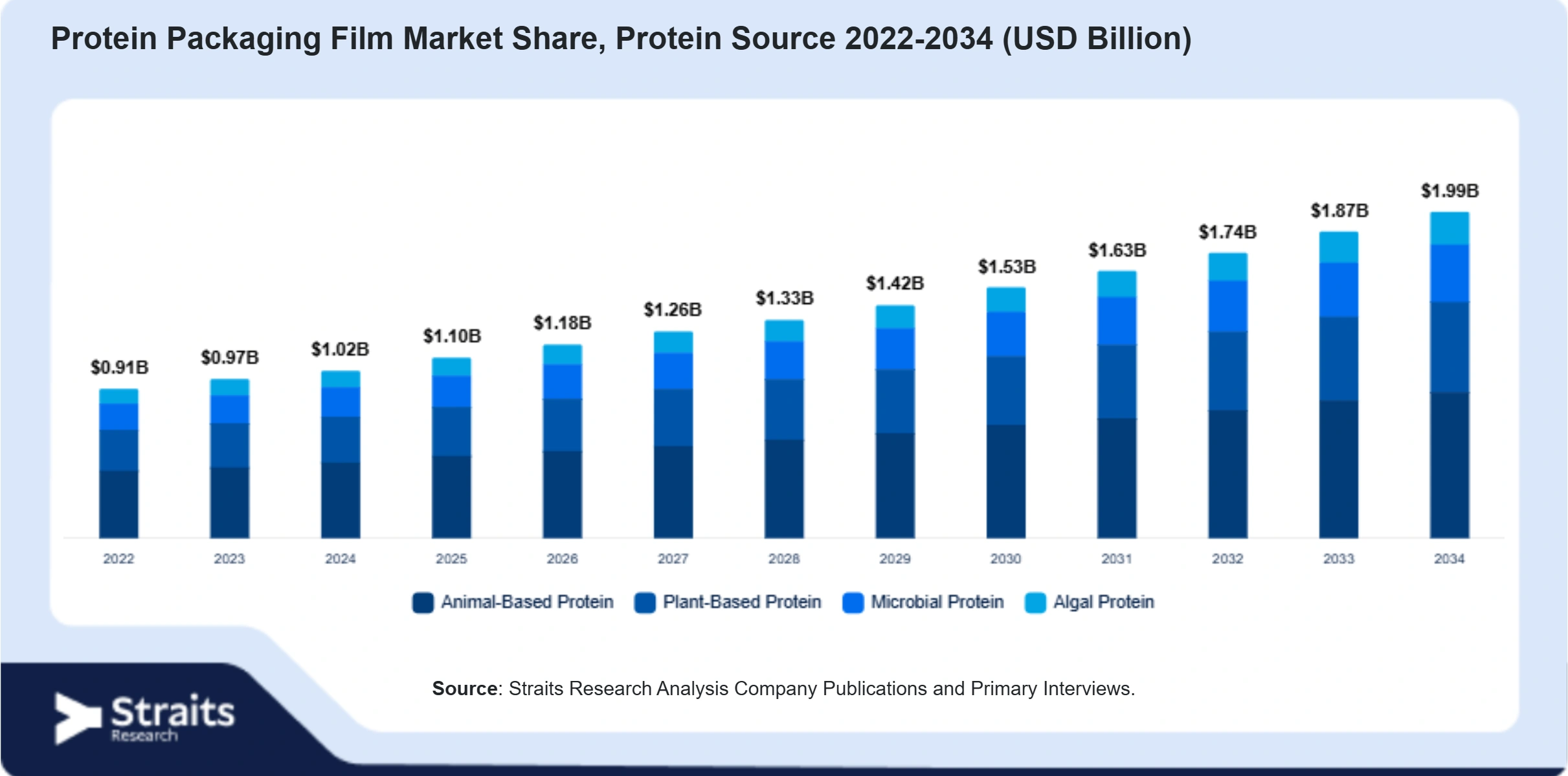 Protein Packaging Film Market Size By Segments