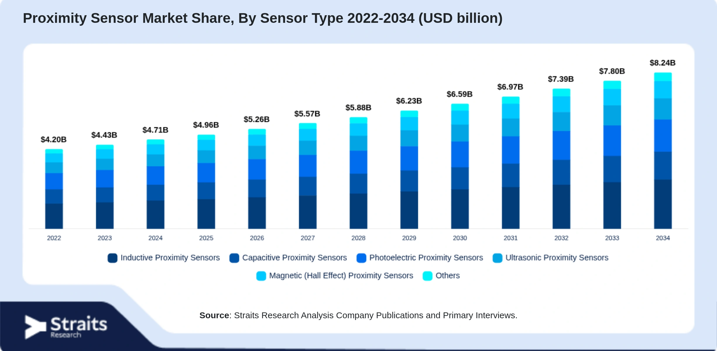 Proximity Sensor Market Size By Segments