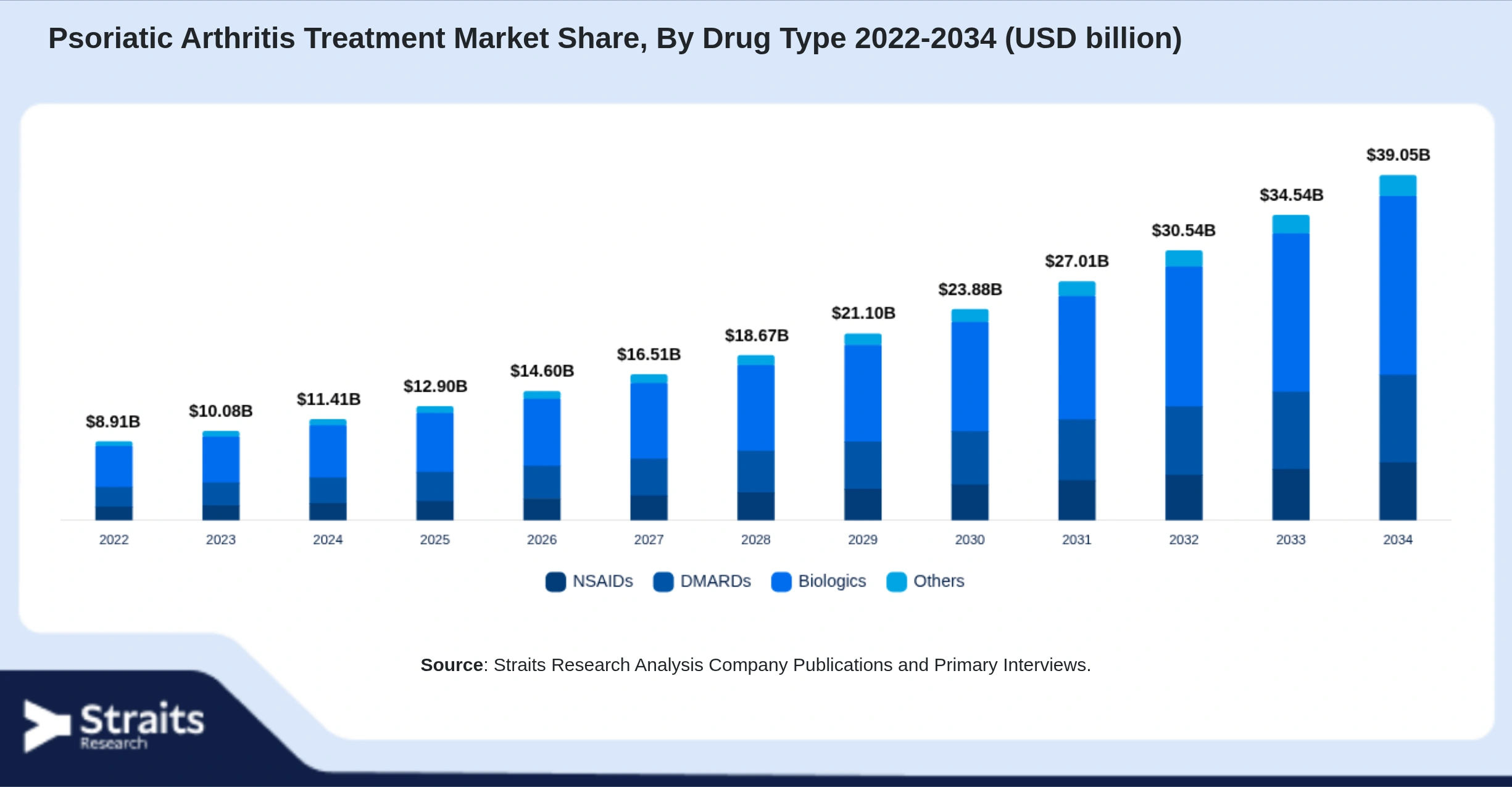 Psoriatic Arthritis Treatment Market Size By Segments