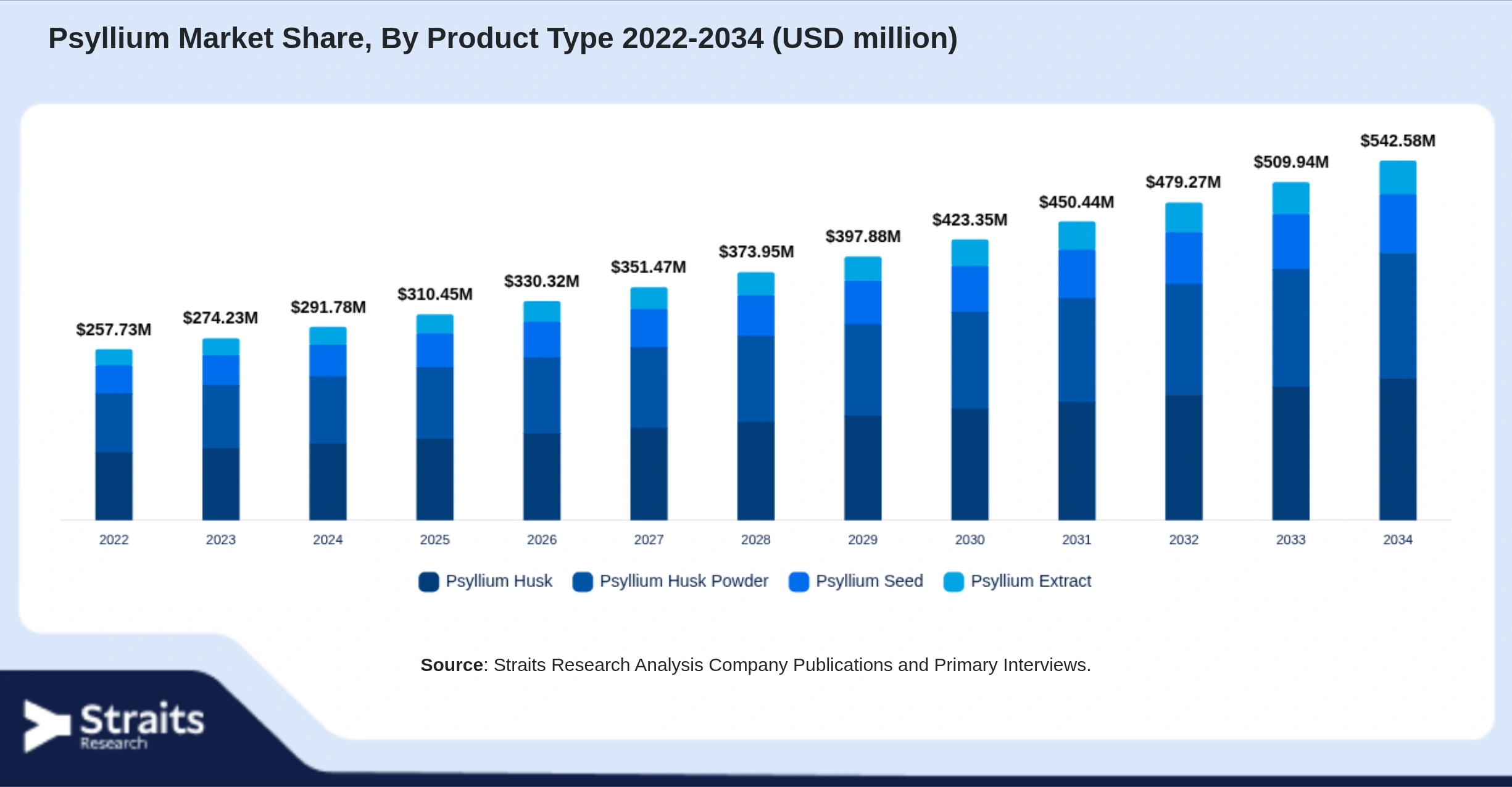 Psyllium Market Size By Segments