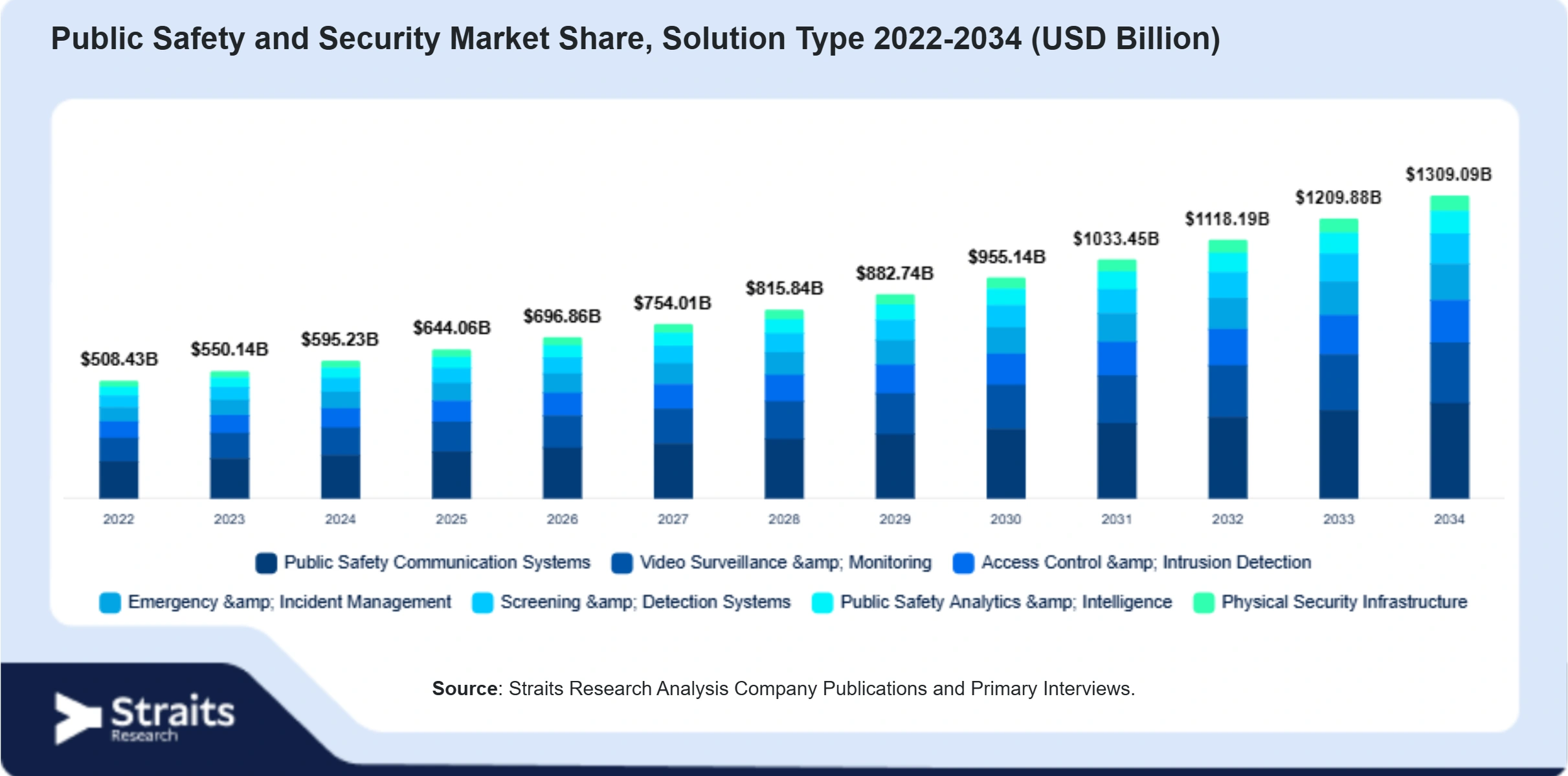 Public Safety and Security Market Size By Segments