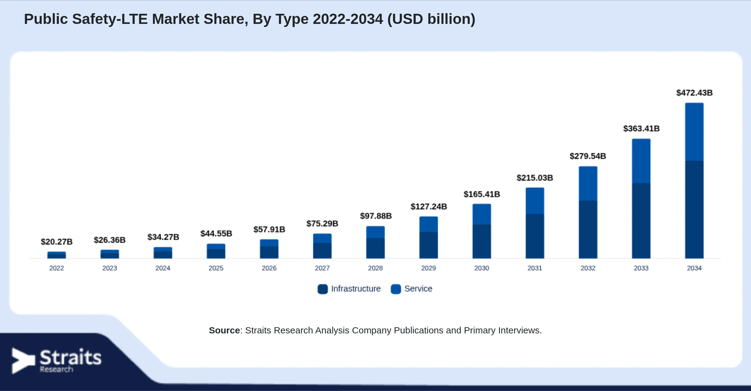 Public Safety-LTE Market Size By Segments