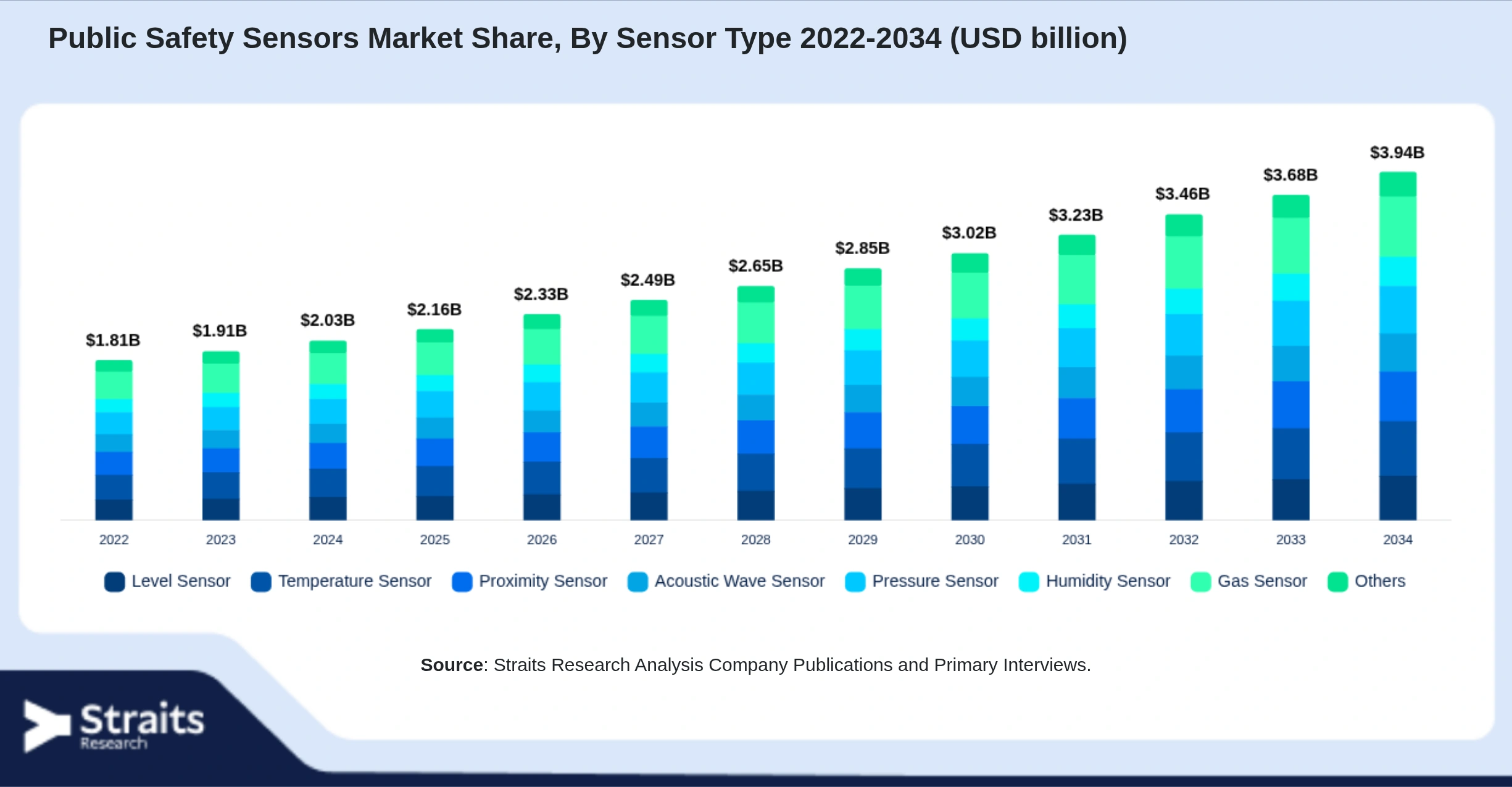 Public Safety Sensors Market Size By Segments