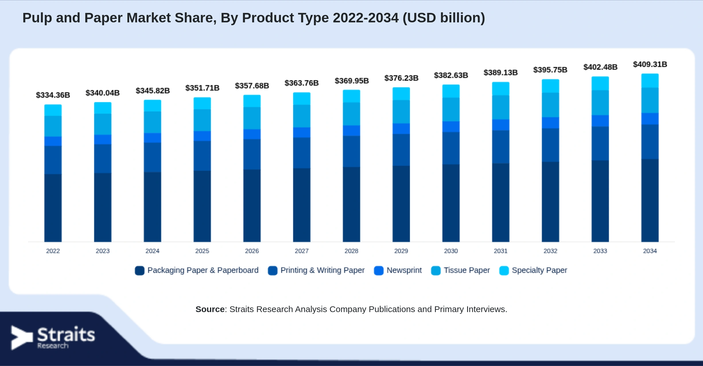 Pulp and Paper Market Size By Segments