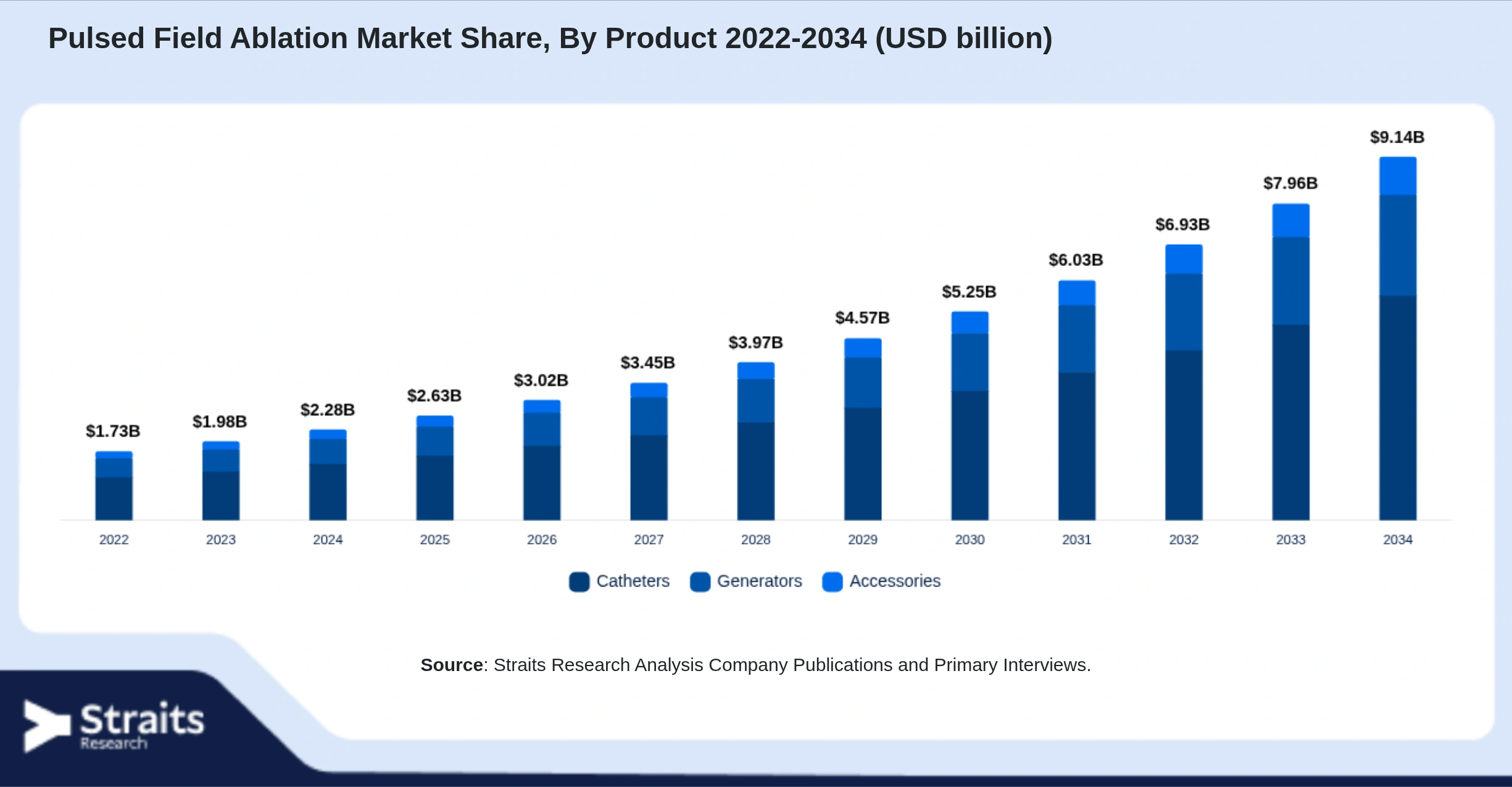Pulsed Field Ablation Market Size By Segments