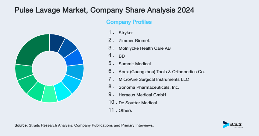 Pulse Lavage Market Share of Key Players
