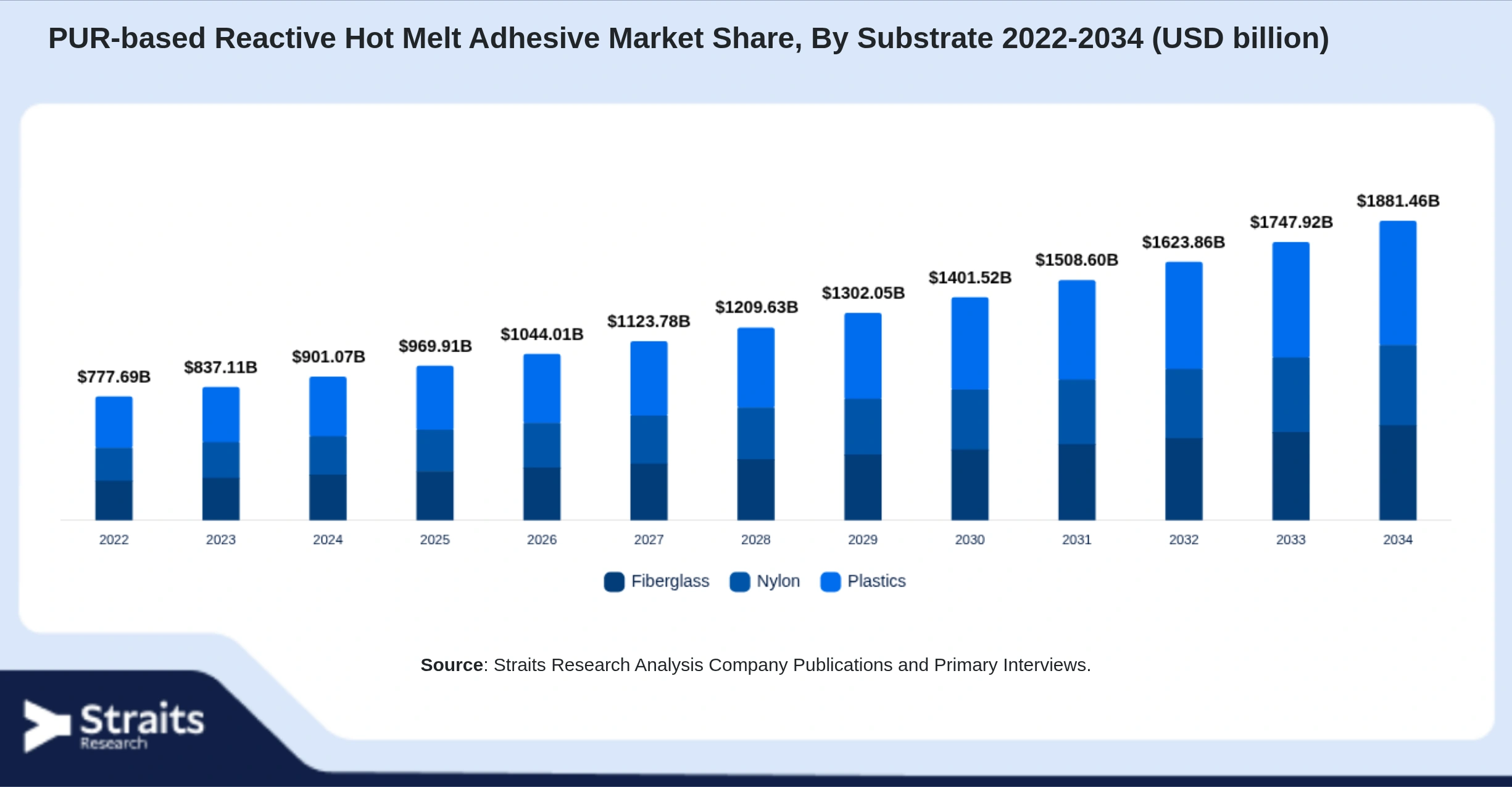 PUR-based Reactive Hot Melt Adhesive Market Size By Segments