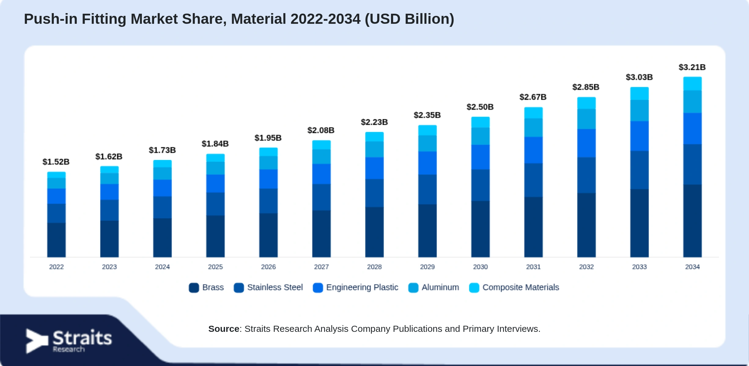 Push-in Fitting Market Size By Segments