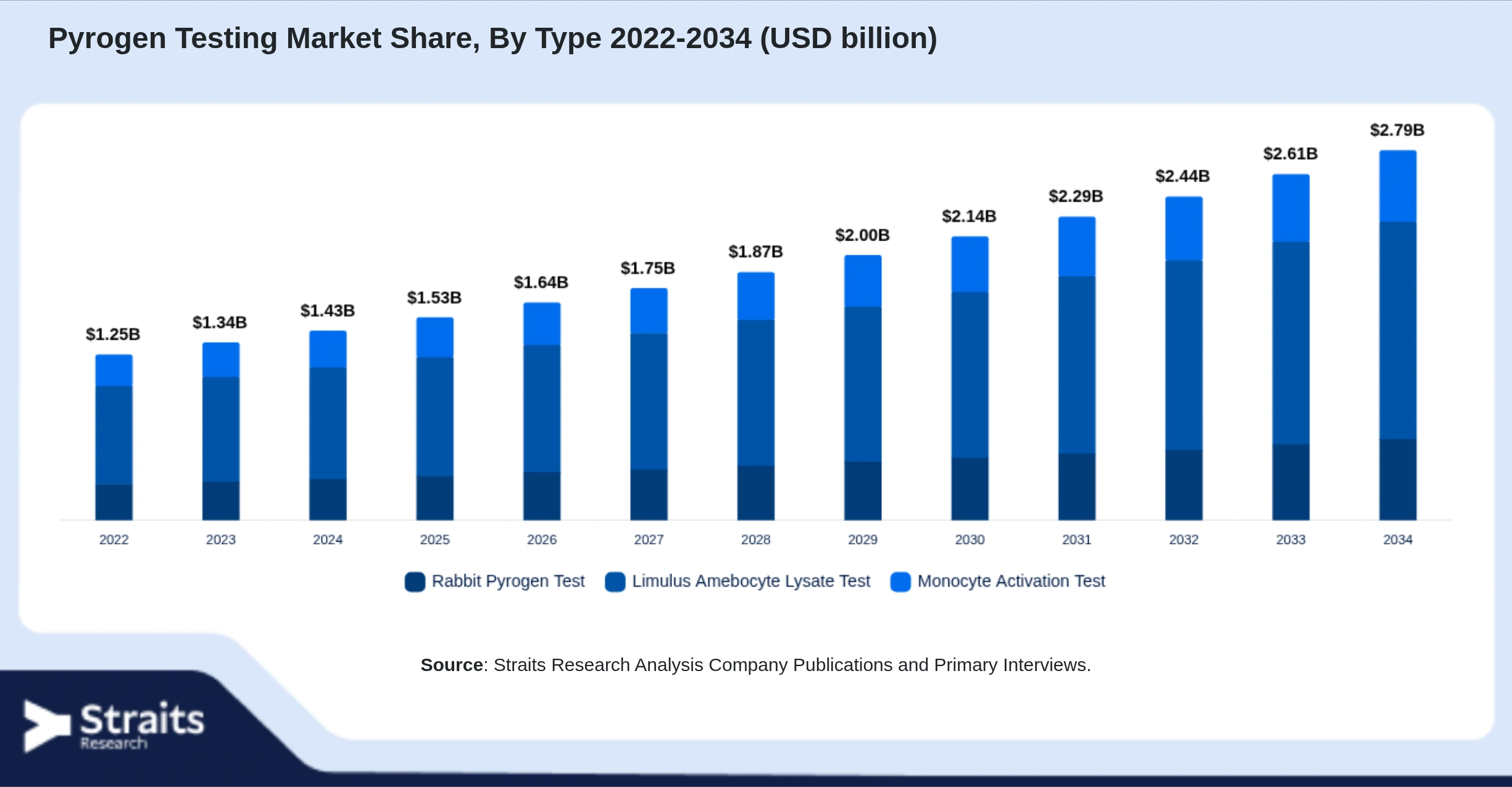 Pyrogen Testing Market Size By Segments