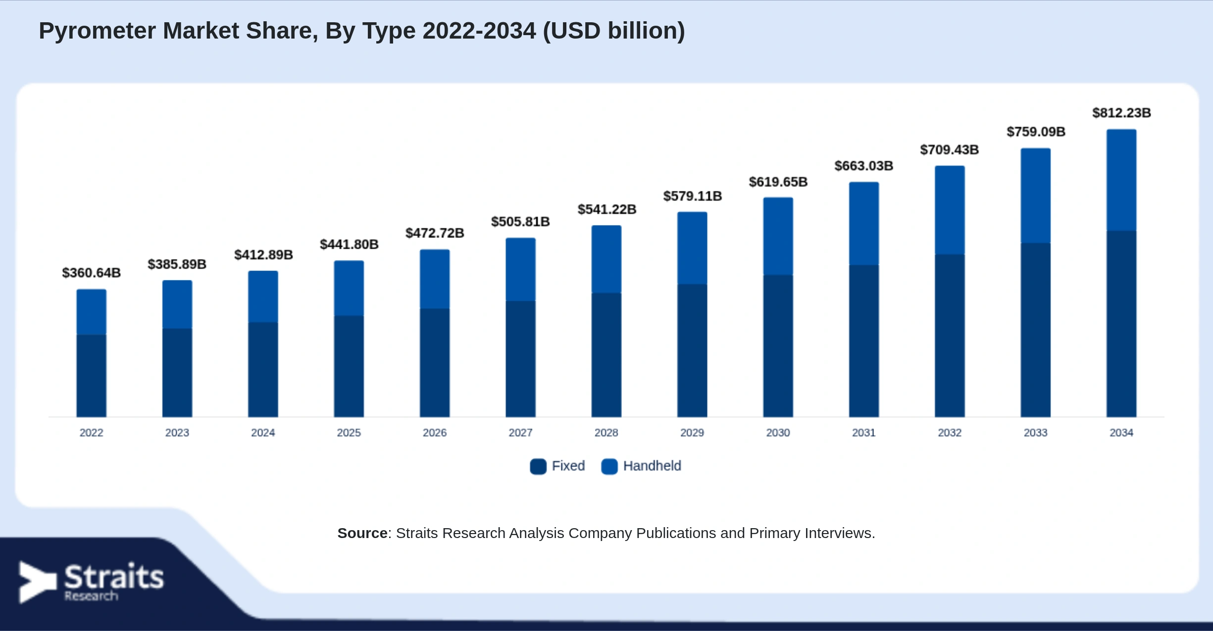 Pyrometer Market Size By Segments