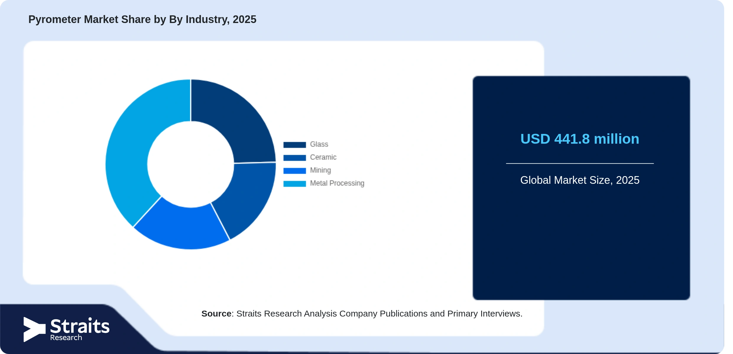 Pyrometer Market Share By Segments