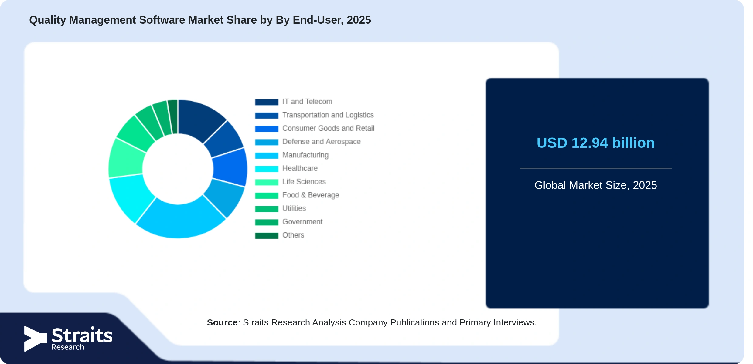 Quality Management Software Market Share By Segments