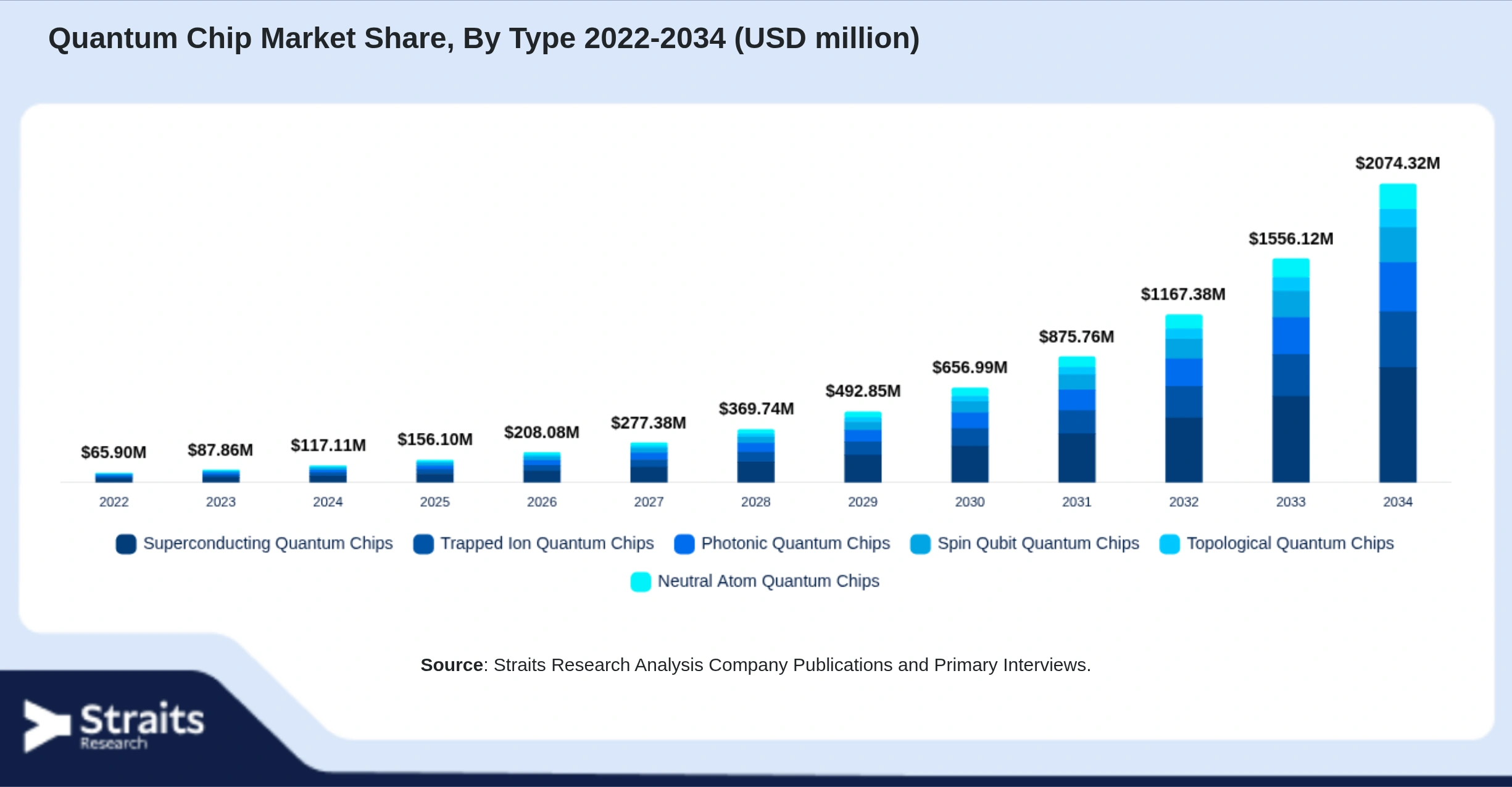 Quantum Chip Market Size By Segments