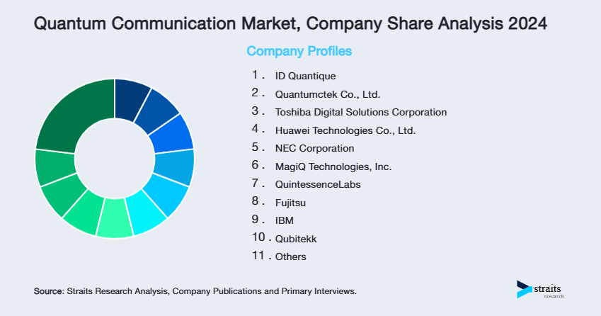 Quantum Communication Market Share of Key Players