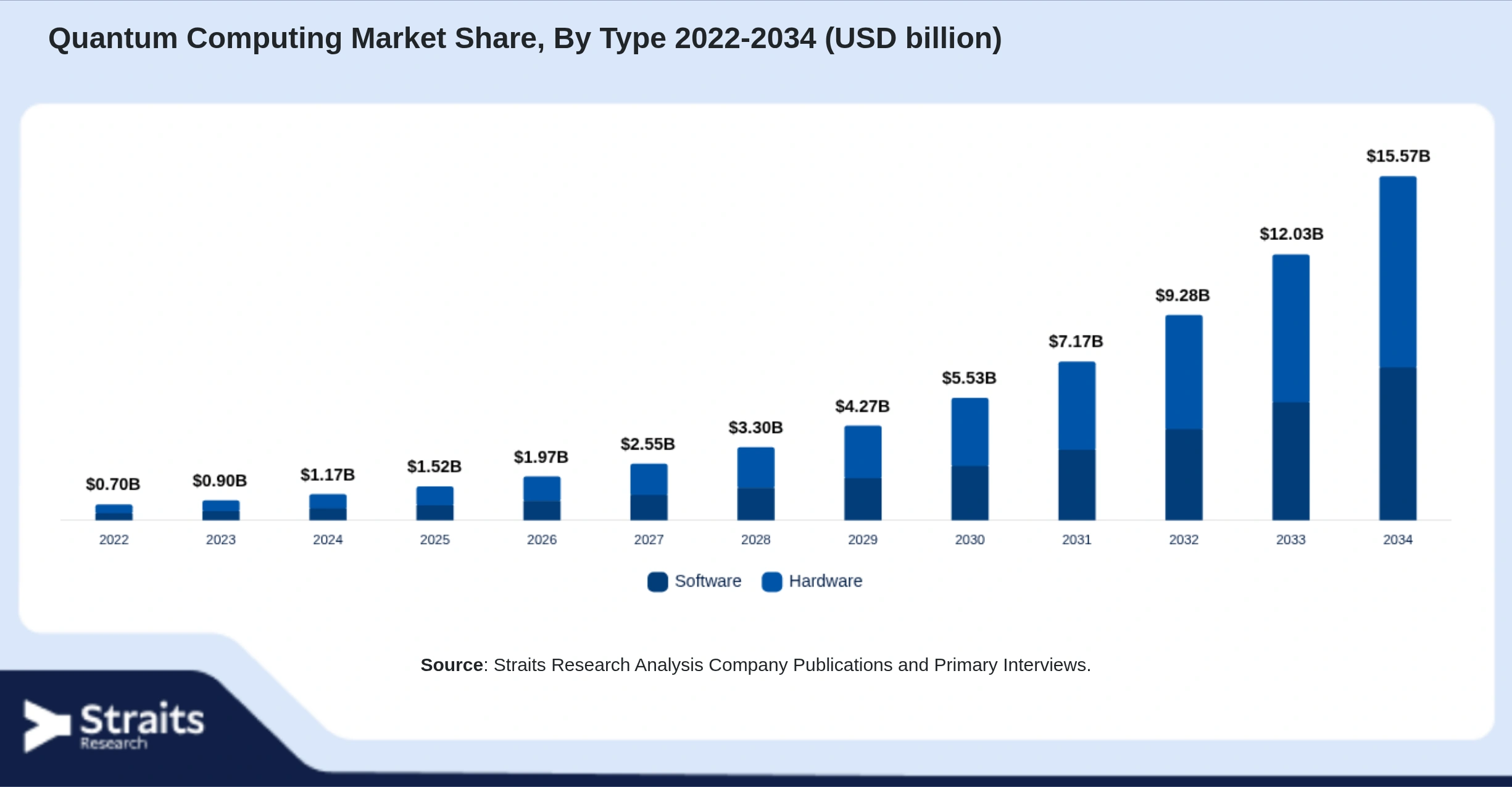 Quantum Computing Market Size By Segments