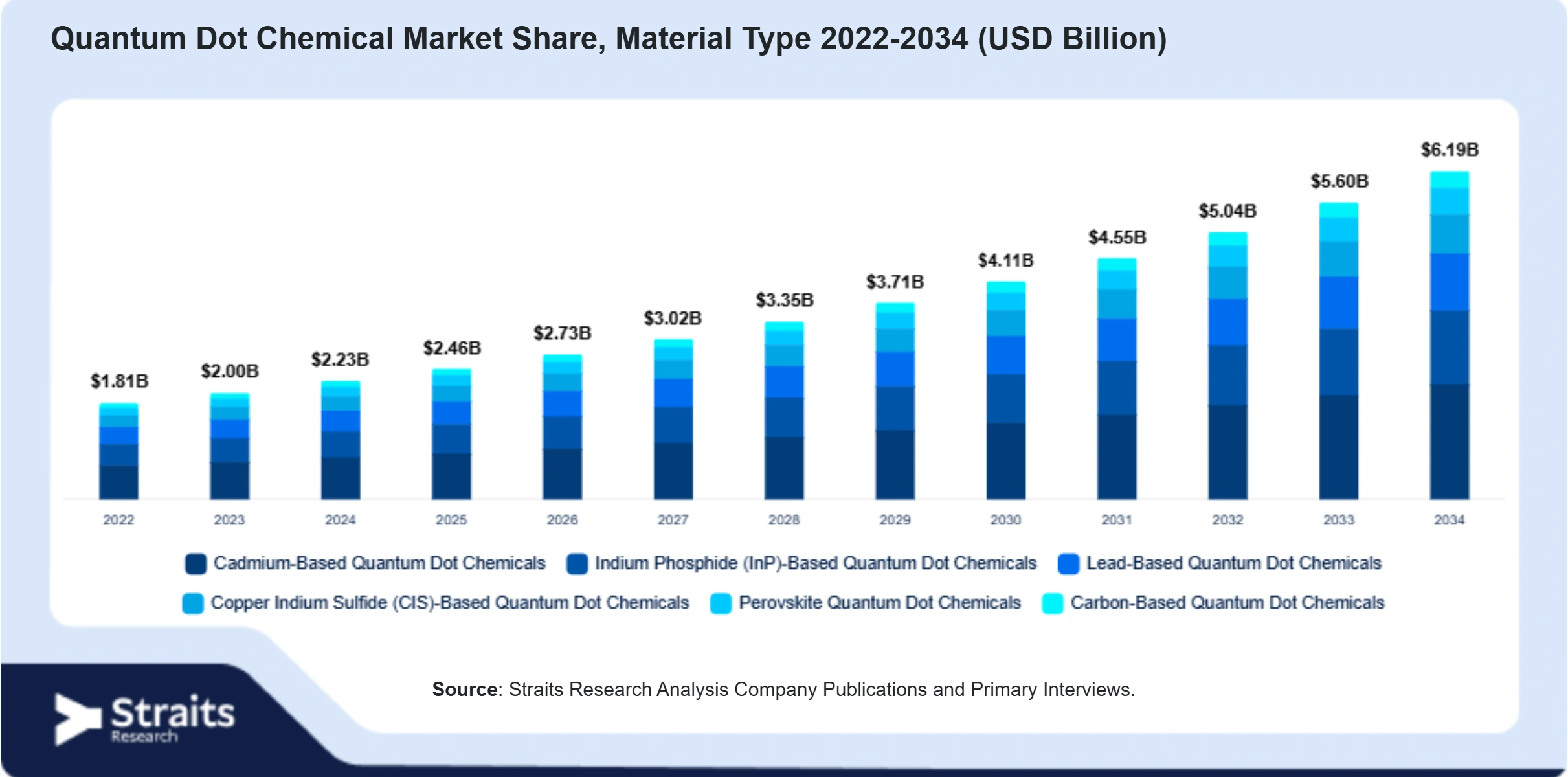 Quantum Dot Chemical Market Size By Segments