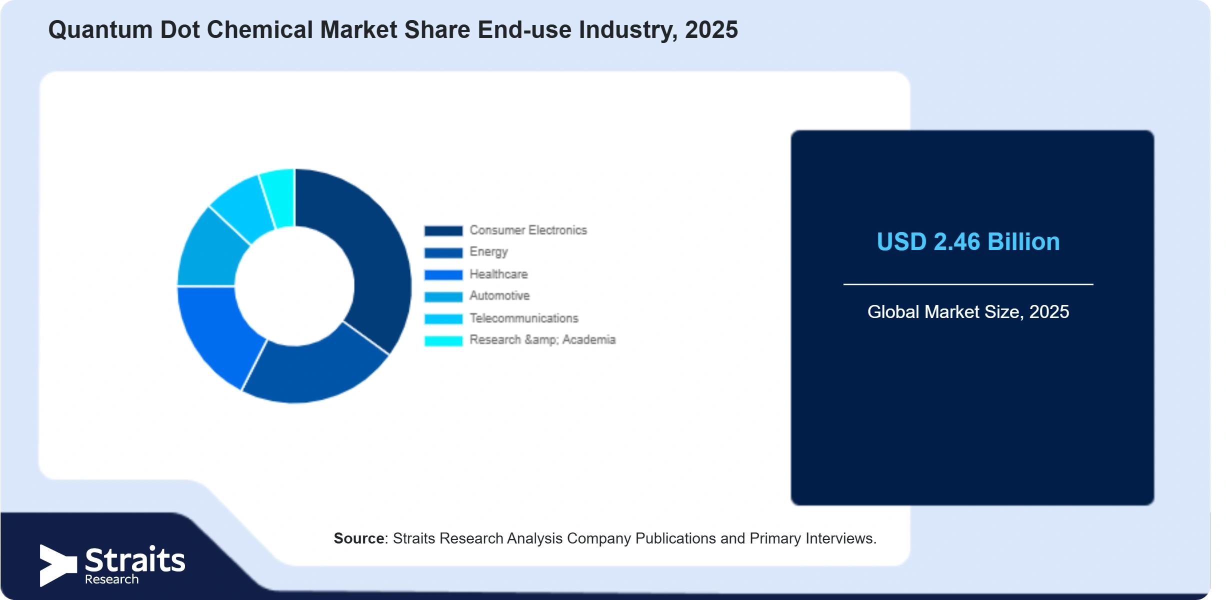 Quantum Dot Chemical Market Share By Segments