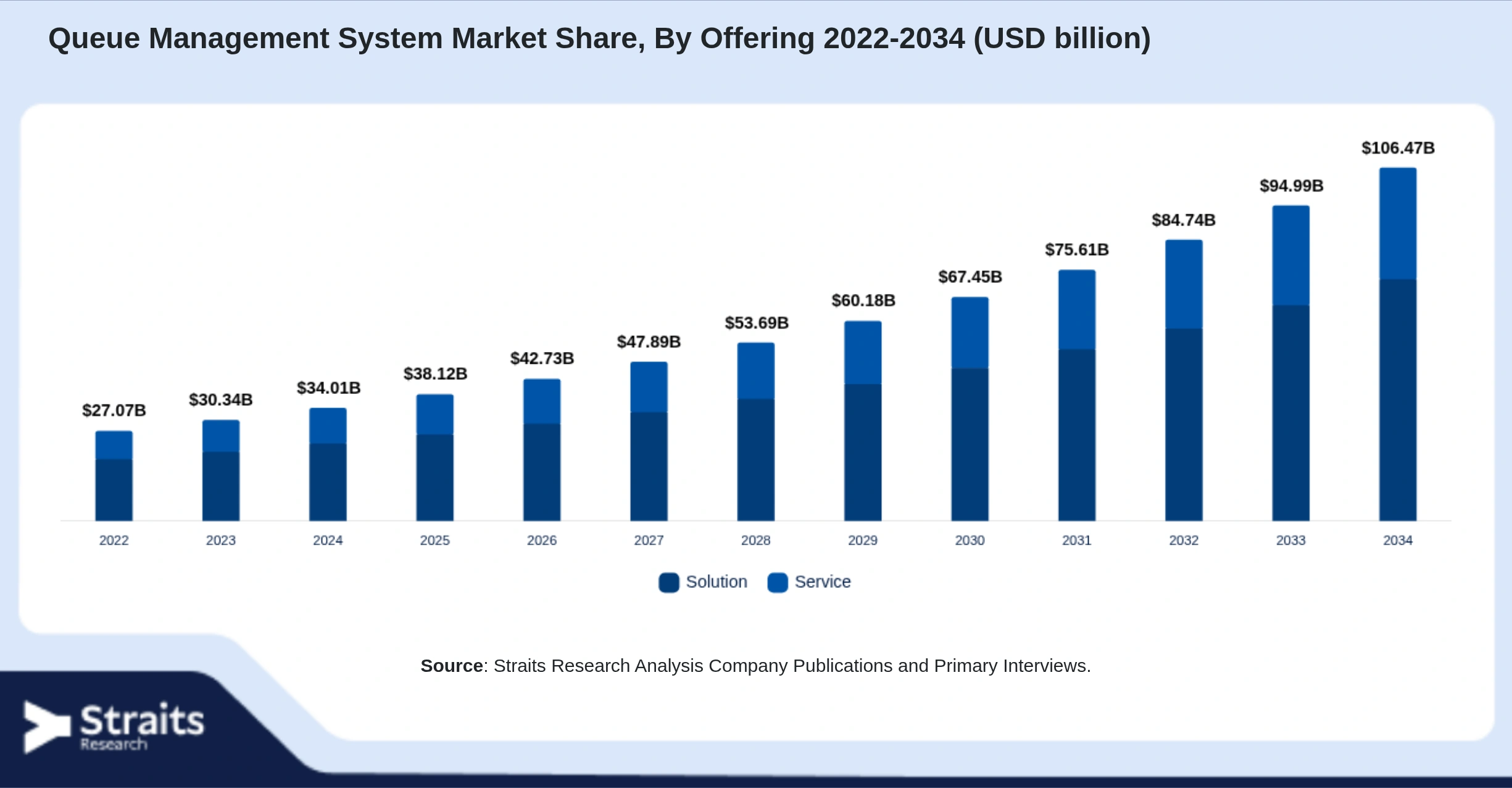Queue Management System Market Size By Segments