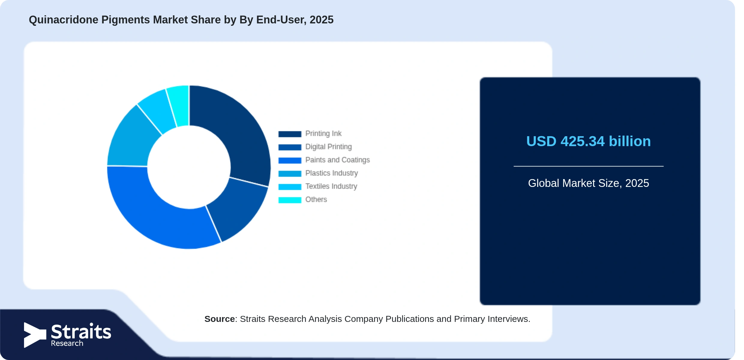 Quinacridone Pigments Market Share By Segments