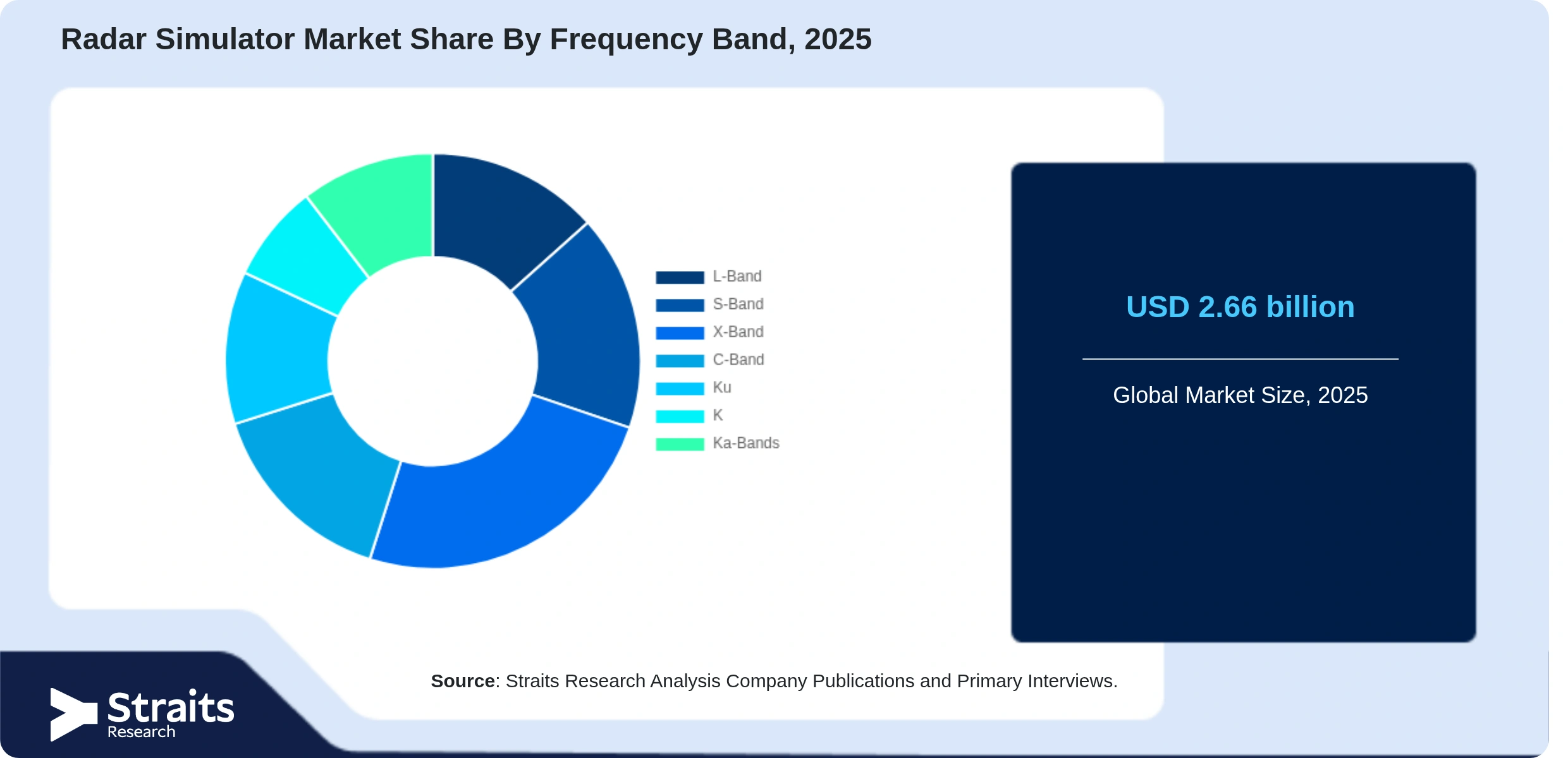 Radar Simulator Market Share By Segments
