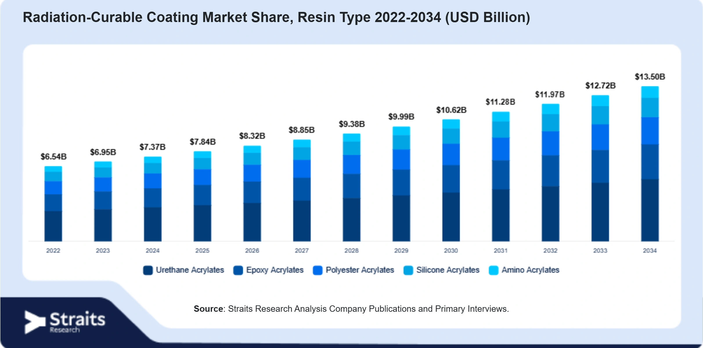 Radiation-Curable Coating Market Size By Segments