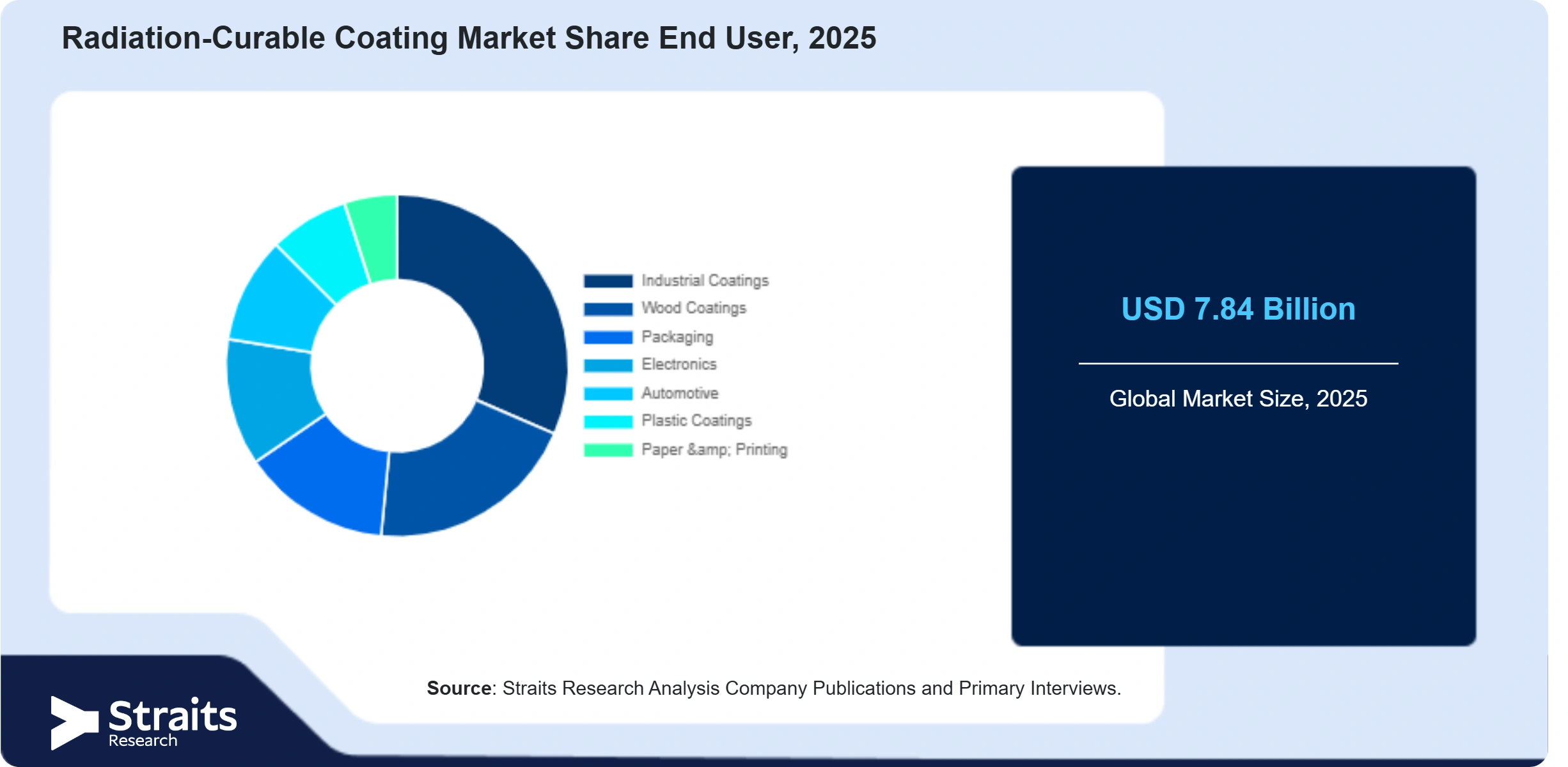 Radiation-Curable Coating Market Share By Segments