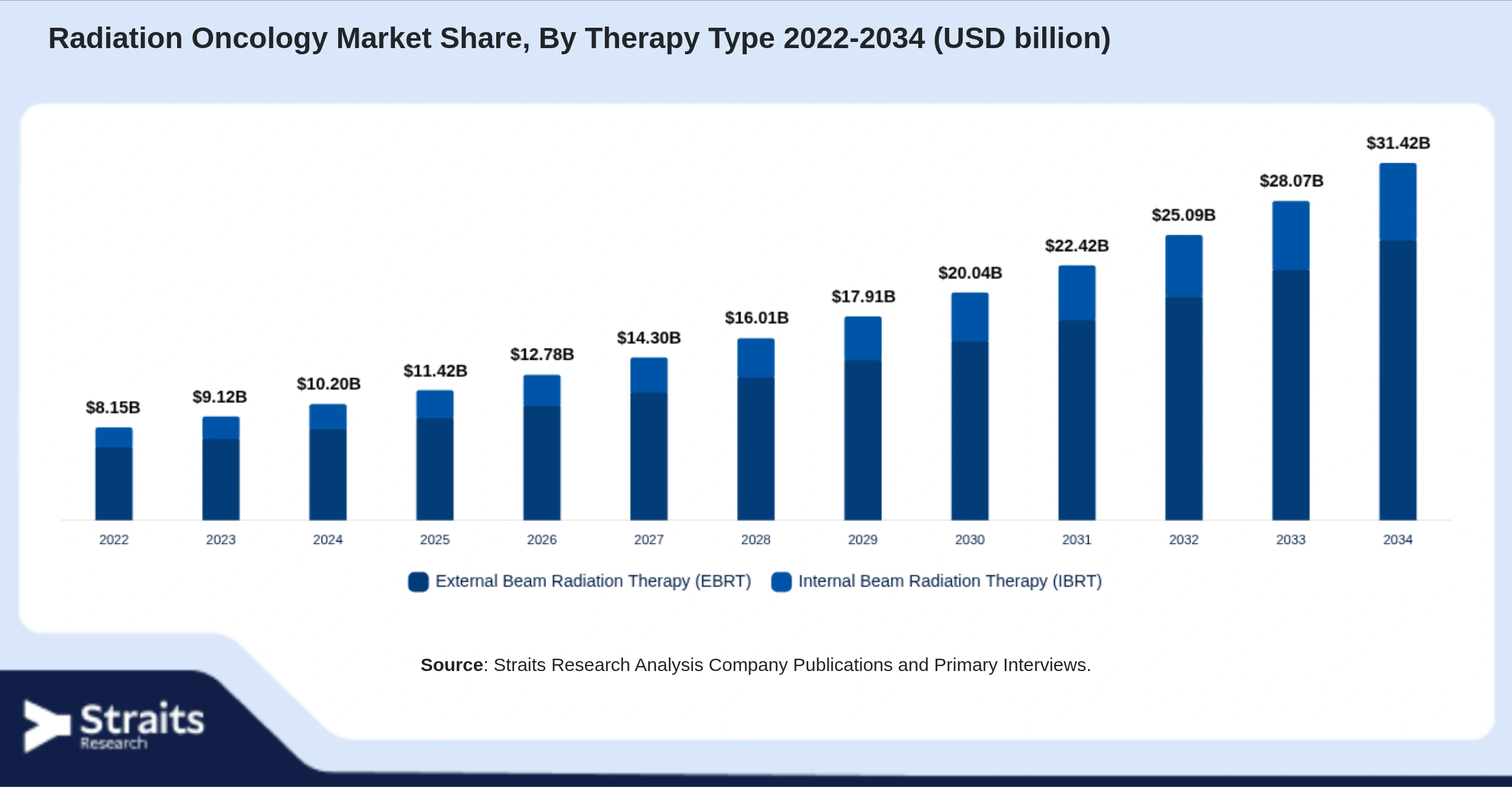 Radiation Oncology Market Size By Segments