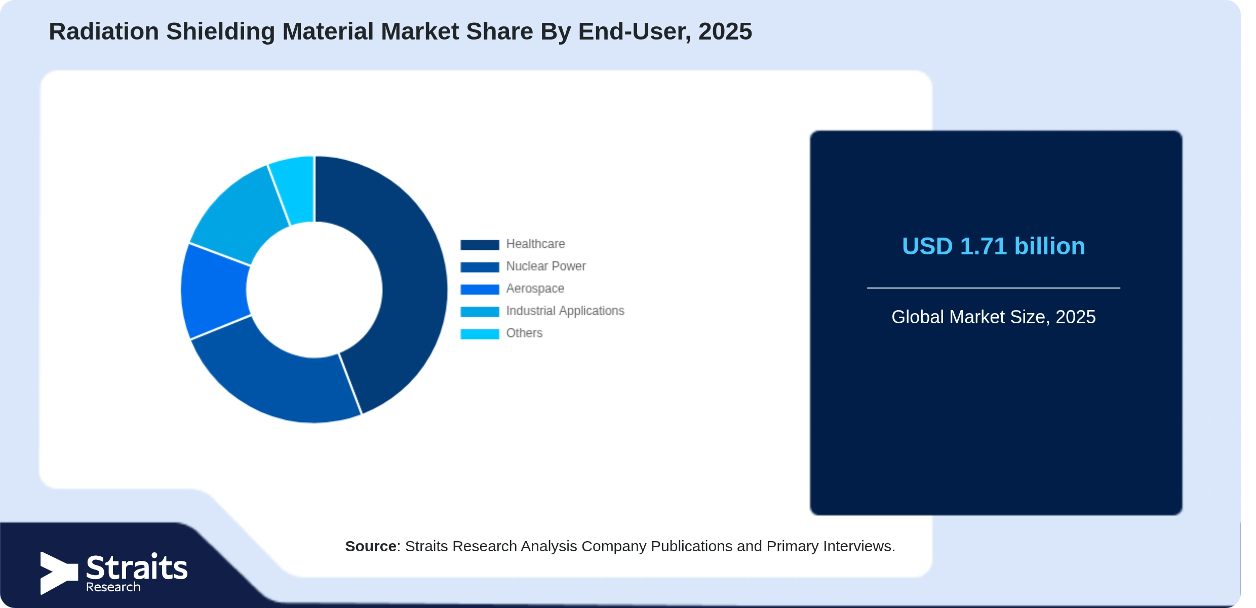 Radiation Shielding Material Market Share By Segments