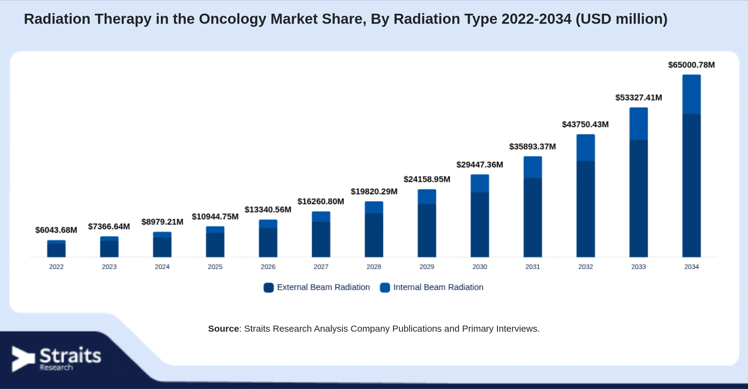 Radiation Therapy in the Oncology Market Size By Segments