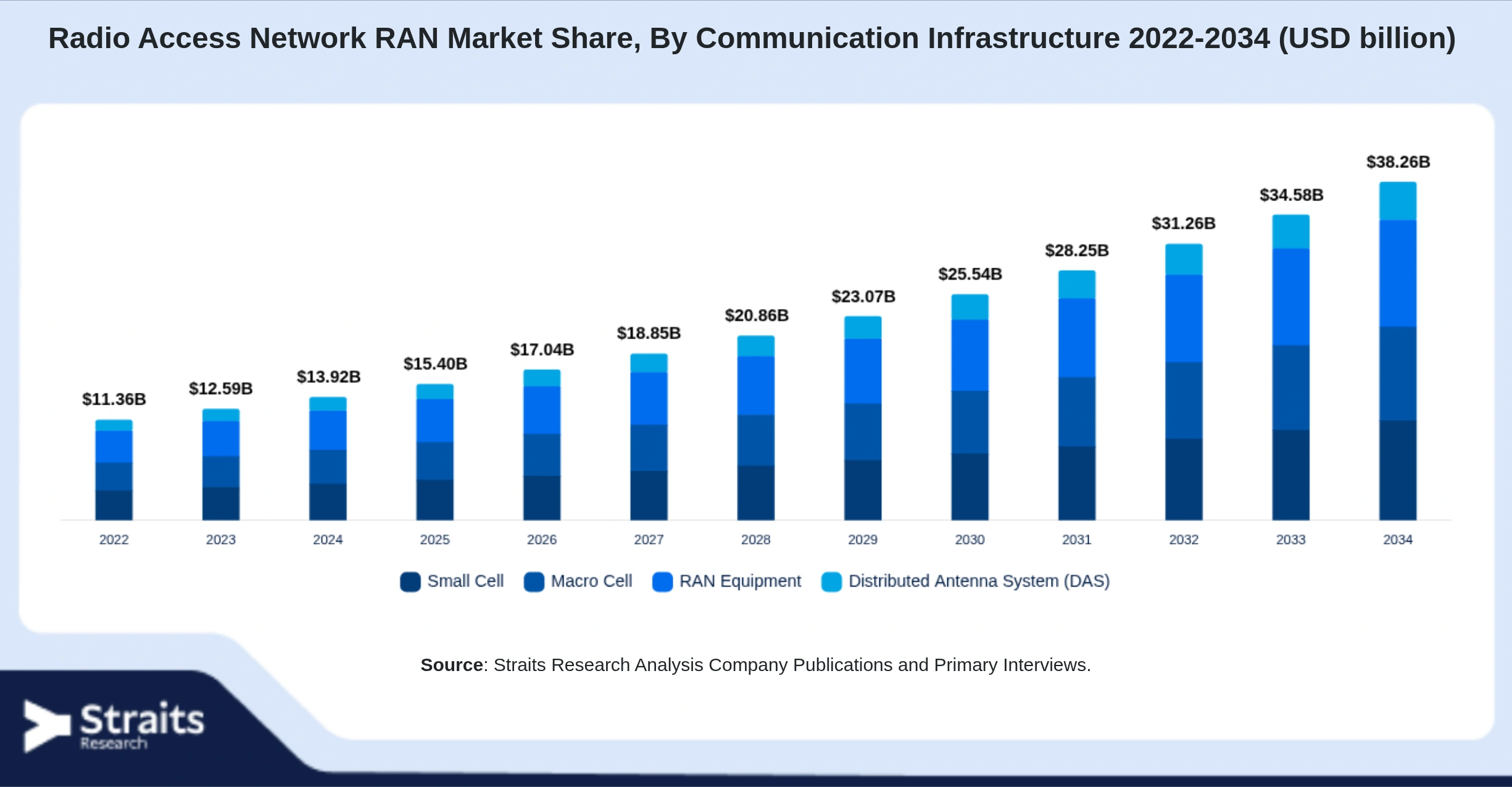 Radio Access Network RAN Market Size By Segments
