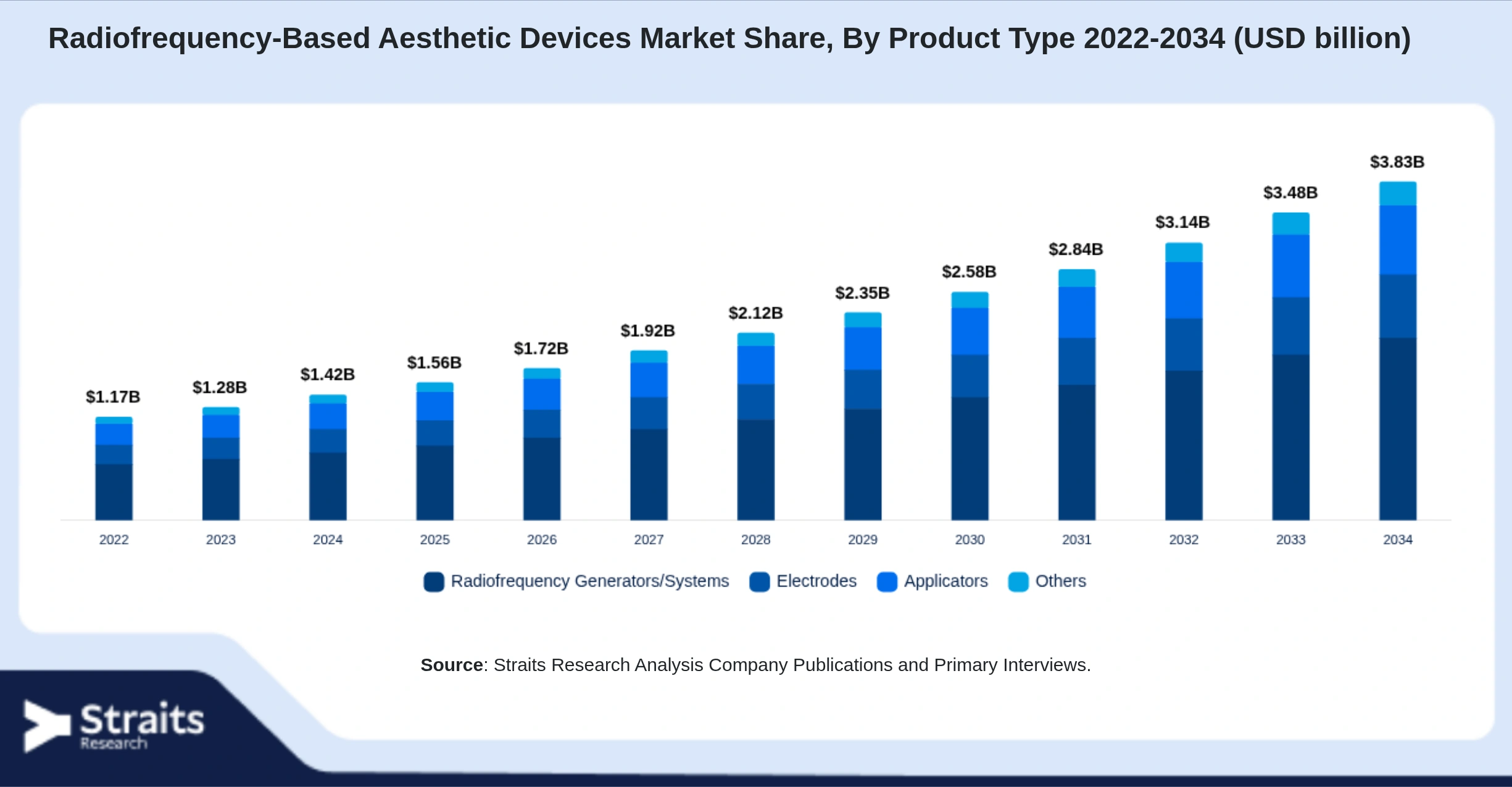 Radiofrequency-Based Aesthetic Devices Market Size By Segments