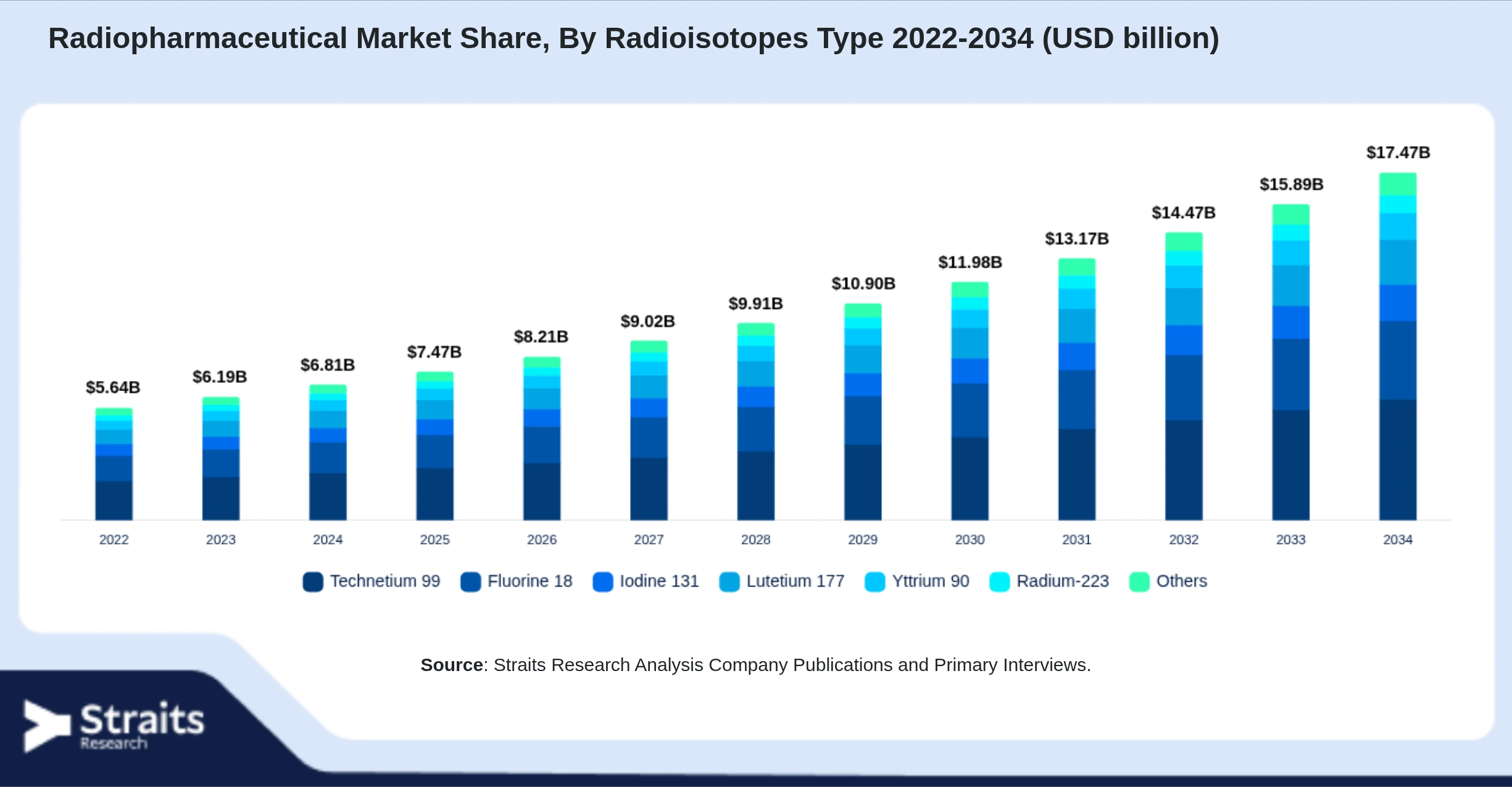 Radiopharmaceutical Market Size By Segments