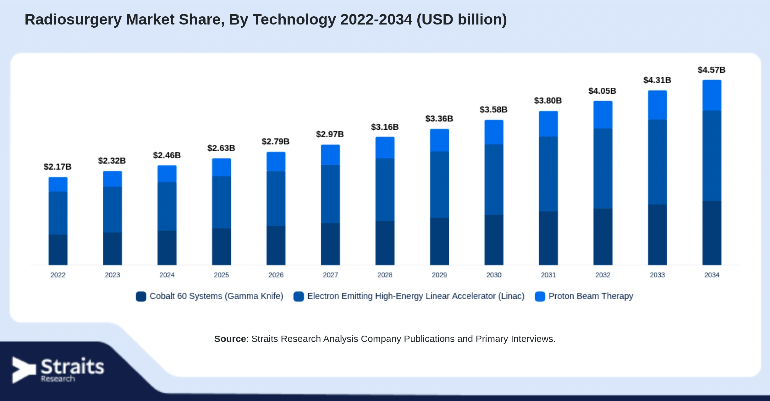 Radiosurgery Market Size By Segments