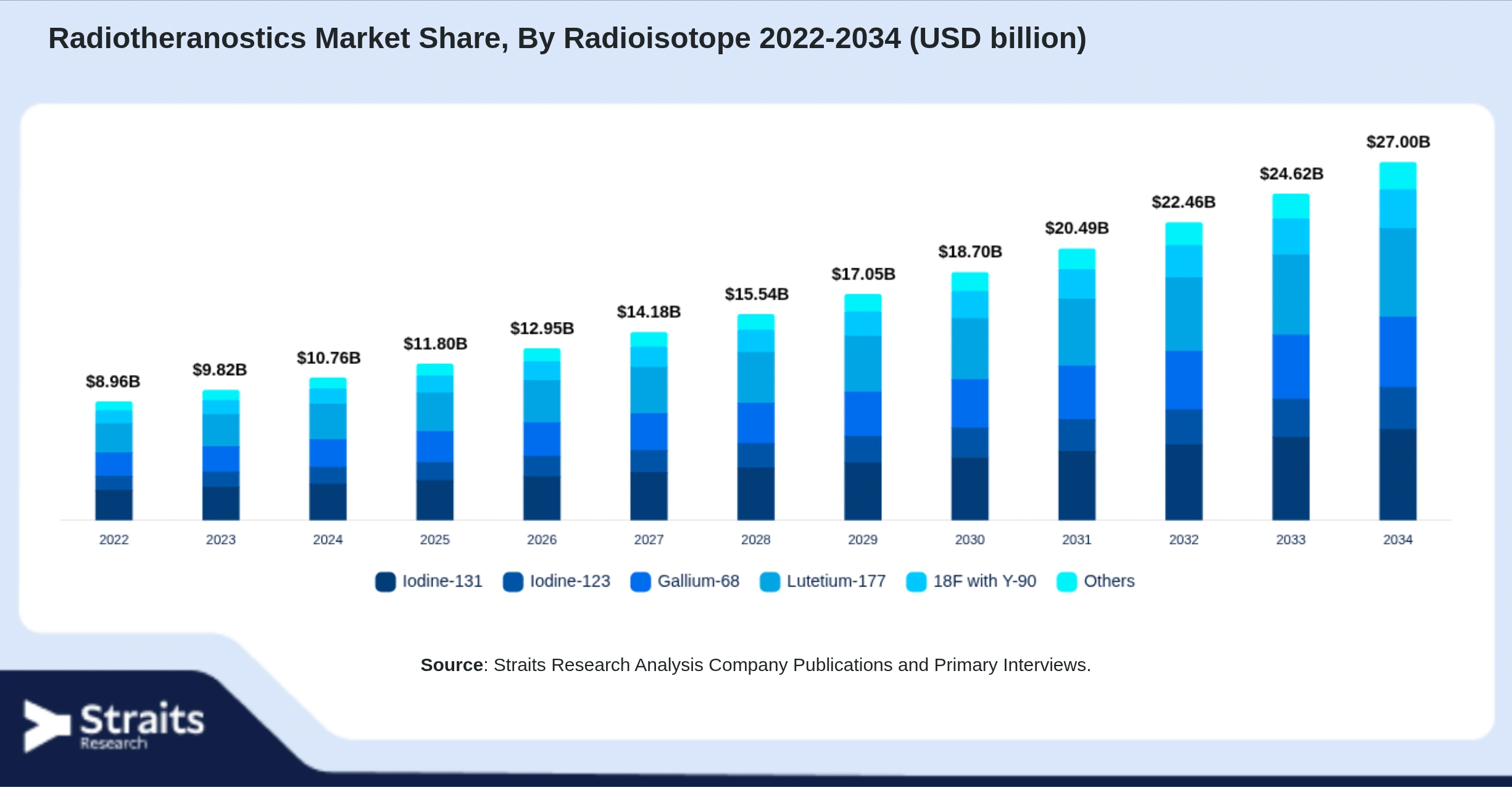 Radiotheranostics Market  Size By Segments