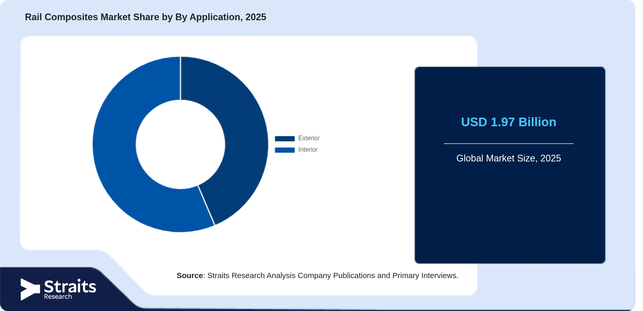 Rail Composites Market Share By Segments