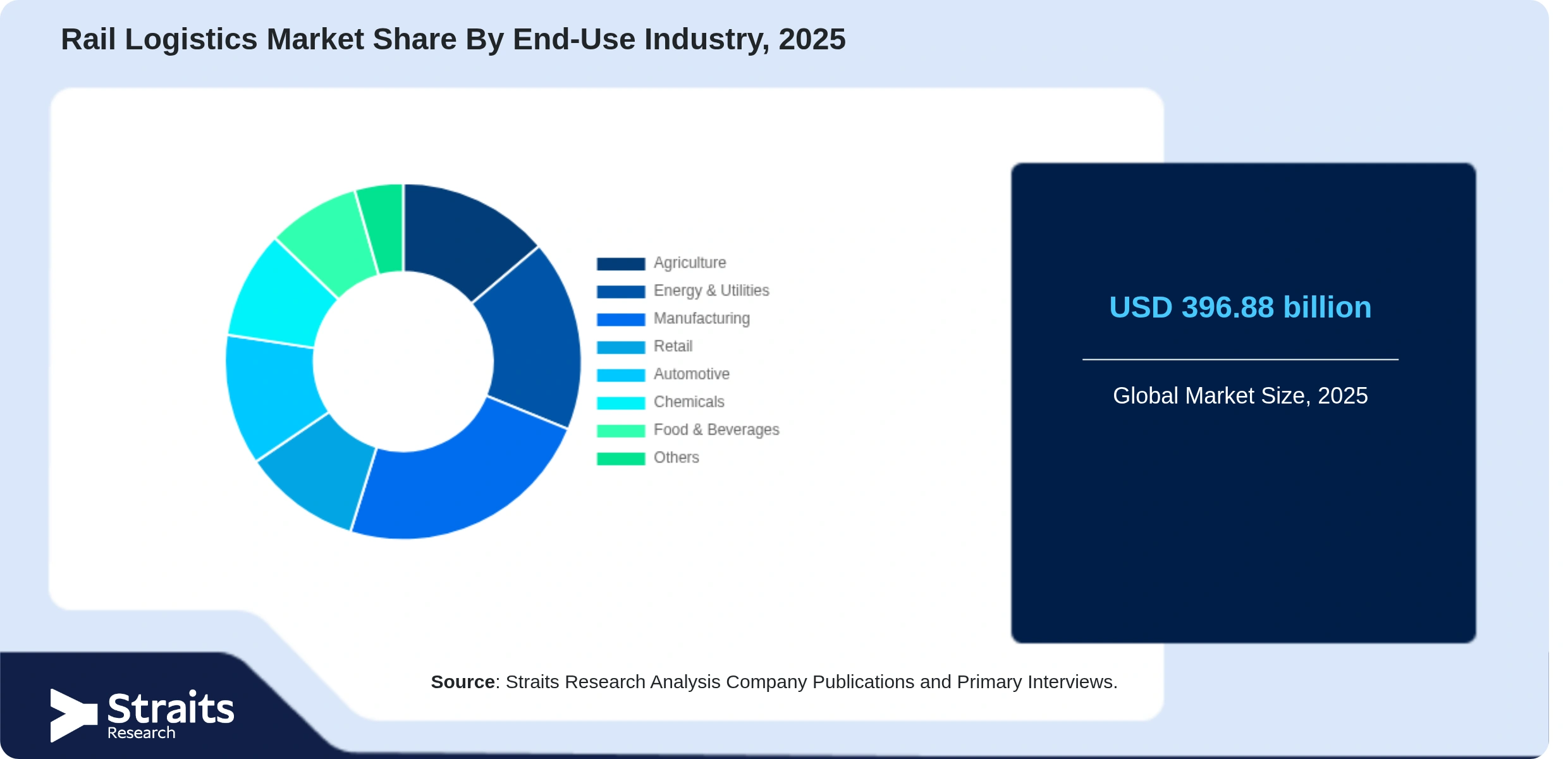 Rail Logistics Market Share By Segments