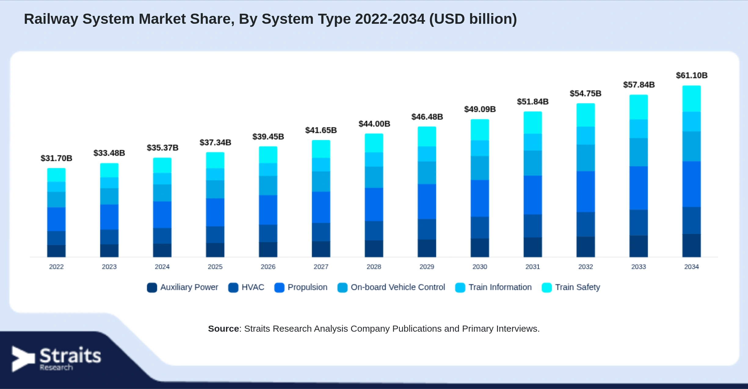 Railway System Market Size By Segments