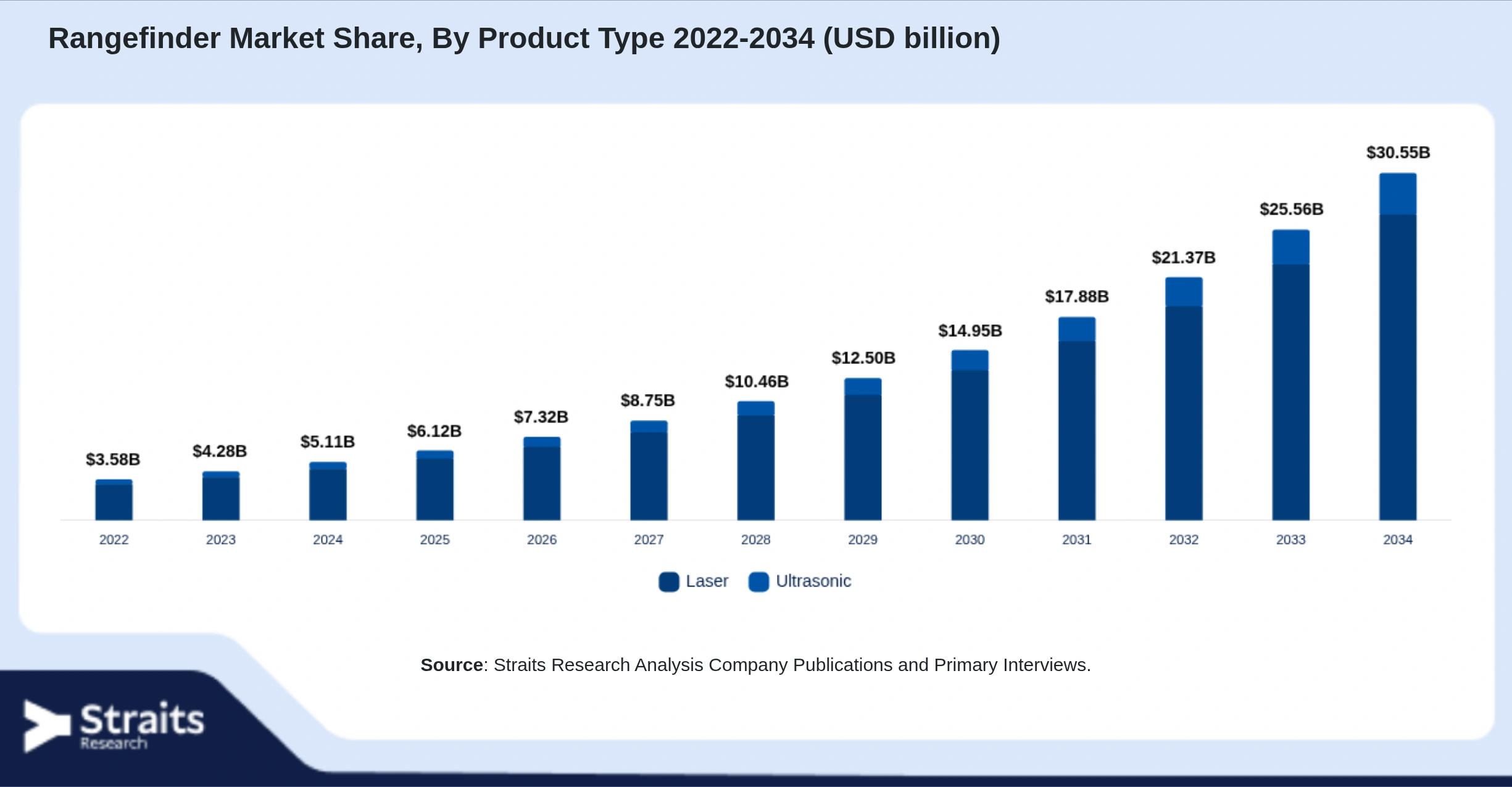 Rangefinder Market Size By Segments