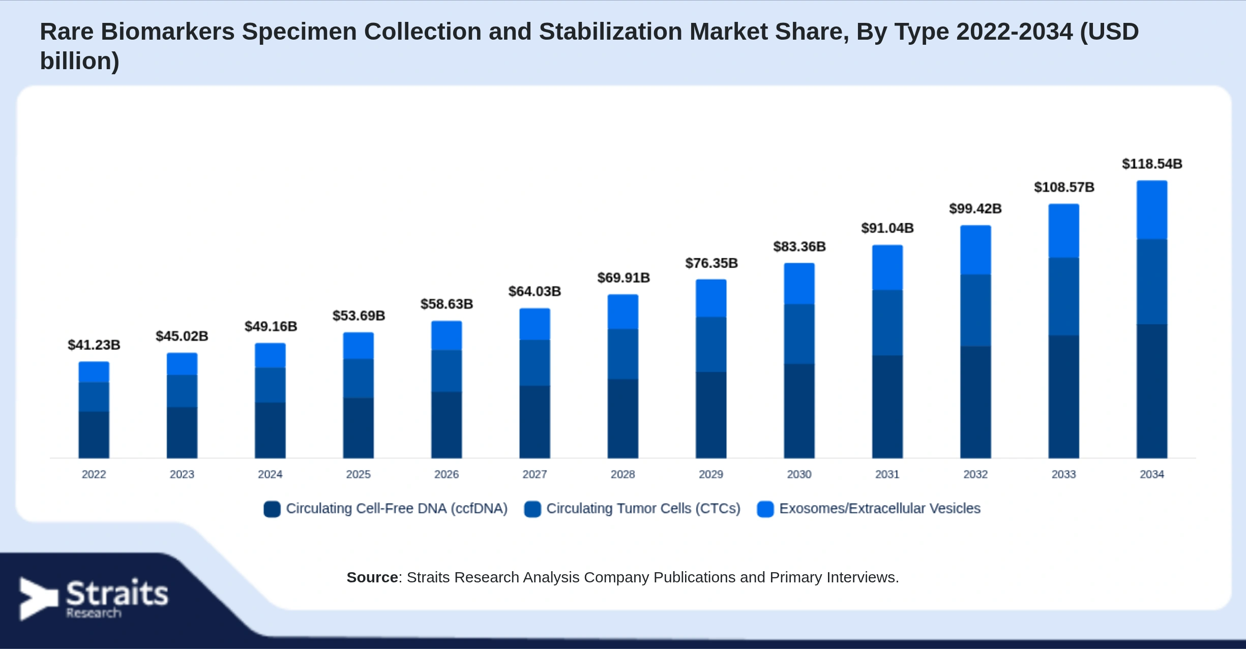Rare Biomarkers Specimen Collection and Stabilization Market Size By Segments