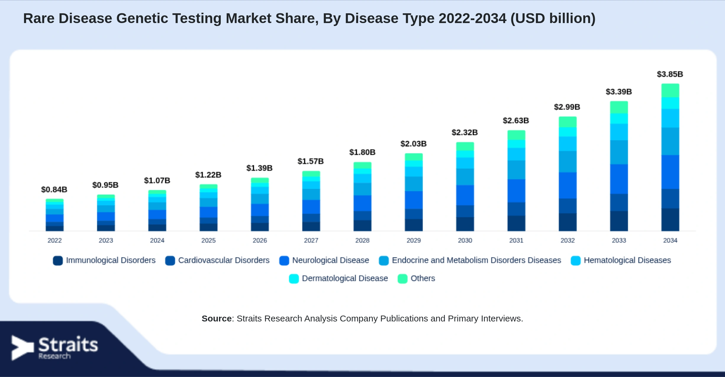 Rare Disease Genetic Testing Market Size By Segments