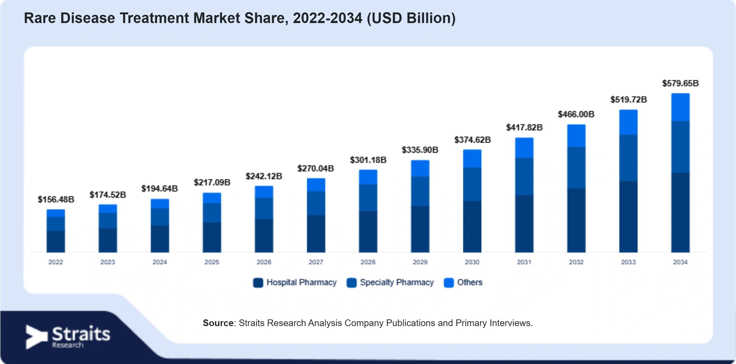 Rare Disease Treatment Market Size By Segments