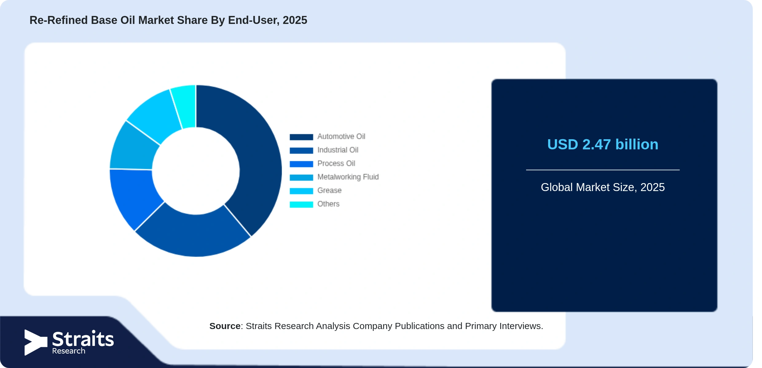 Re-Refined Base Oil Market Share By Segments
